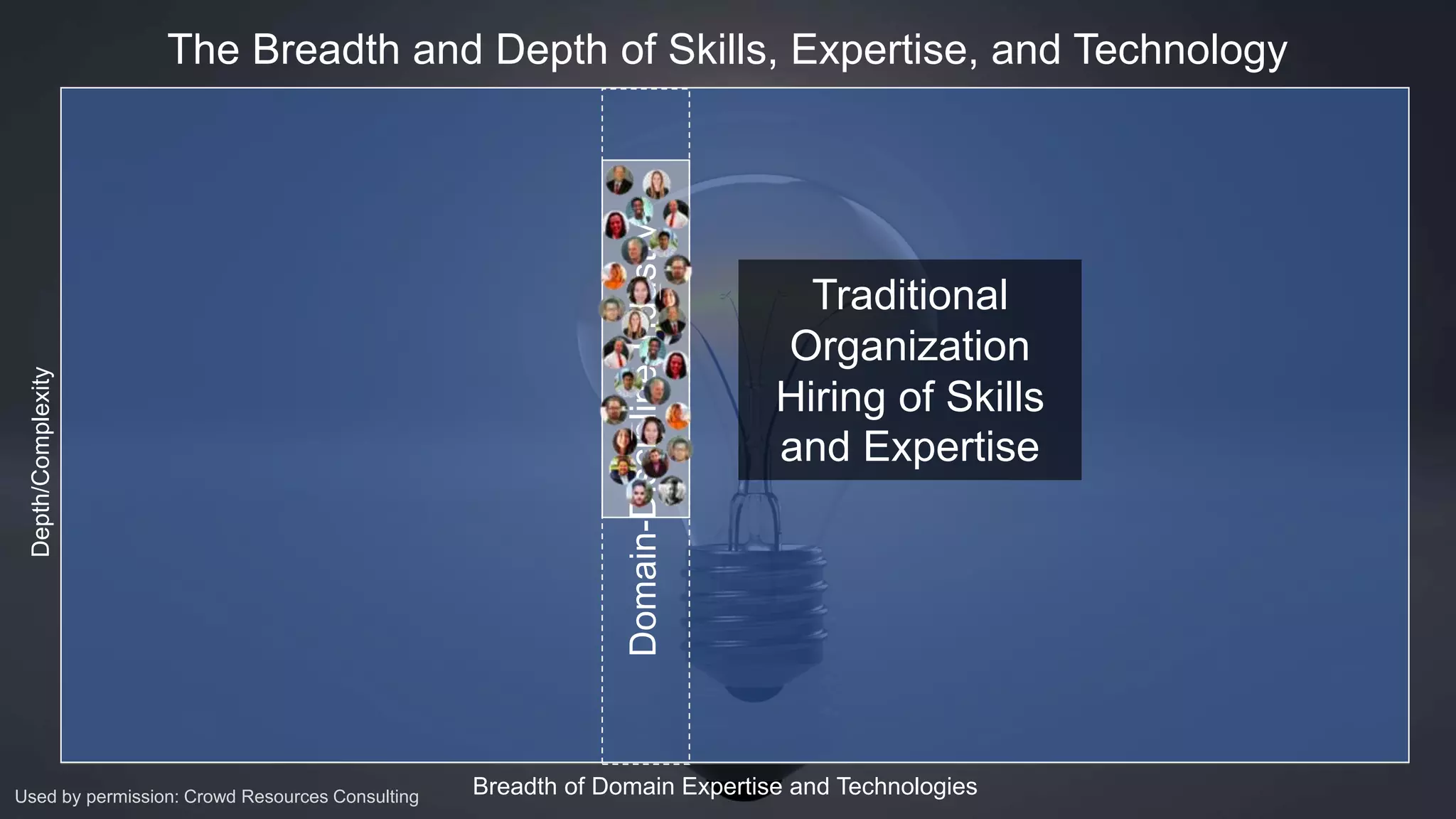 Depth/Complexity
Breadth of Domain Expertise and Technologies
The Breadth and Depth of Skills, Expertise, and Technology
Used by permission: Crowd Resources Consulting
Domain-Discipline-Industry
Traditional
Organization
Hiring of Skills
and Expertise
 