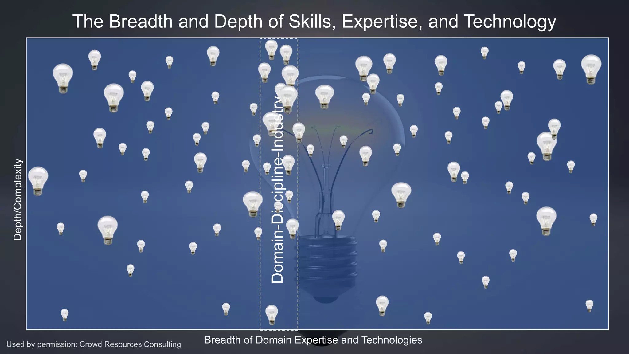 Depth/Complexity
Breadth of Domain Expertise and Technologies
The Breadth and Depth of Skills, Expertise, and Technology
Used by permission: Crowd Resources Consulting
Domain-Discipline-Industry
 