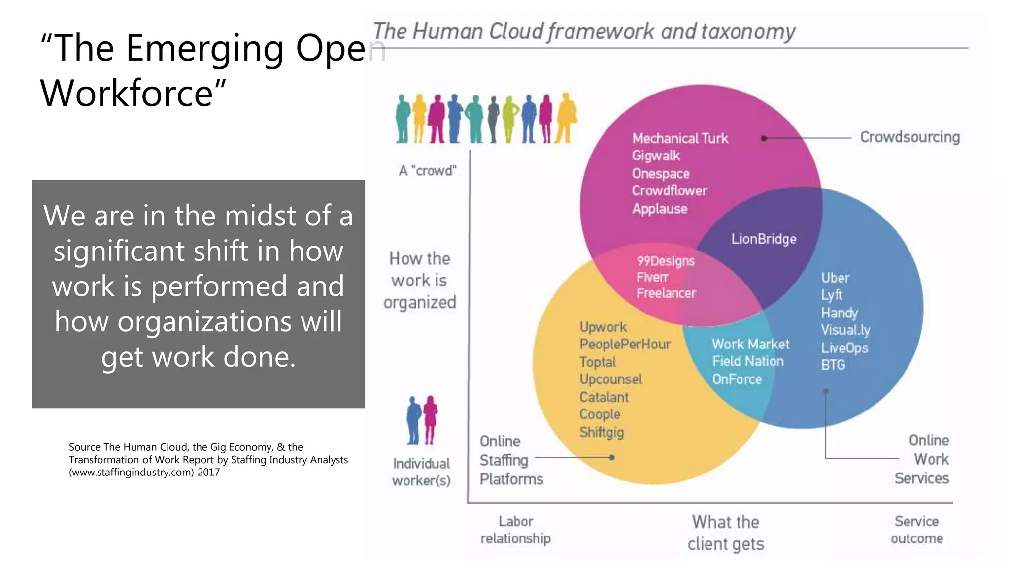 “The Emerging Open
Workforce”
Source The Human Cloud, the Gig Economy, & the
Transformation of Work Report by Staffing Industry Analysts
(www.staffingindustry.com) 2017
We are in the midst of a
significant shift in how
work is performed and
how organizations will
get work done.
 