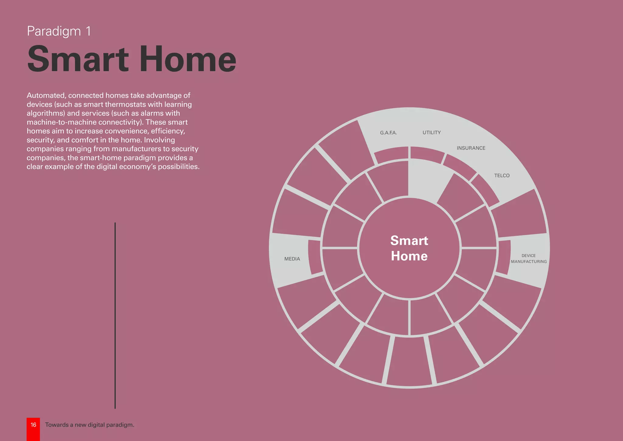 16 Towards a new digital paradigm.
INSURANCE
G.A.F.A.
MEDIA
TELCO
DEVICE
MANUFACTURING
UTILITY
Smart
Home
Automated, connected homes take advantage of
devices (such as smart thermostats with learning
algorithms) and services (such as alarms with
machine-to-machine connectivity). These smart
homes aim to increase convenience, efficiency,
security, and comfort in the home. Involving
companies ranging from manufacturers to security
companies, the smart-home paradigm provides a
clear example of the digital economy’s possibilities.
Paradigm 1
Smart Home
16 Towards a new digital paradigm.
 