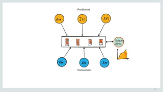 11
Producers
Consumers
Stream	
APIs
 