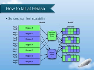 How to fail at HBase

•   Schema can limit scalability
                            HBase              HDFS

       KeyA                                  Datanode 1
                 Region 1
       KeyB
       KeyC
                 Region 2           Region
       KeyD
                                    Server   Datanode 2
       KeyE                           1
                 Region 3
       KeyF
       KeyG
                 Region 4                    Datanode 3
       KeyH
       KeyI
                 Region 5
       KeyJ
                                    Region
       KeyK                         Server   Datanode 4
                 Region 6             2
       KeyL
       KeyM
                 Region 7
       KeyN
 