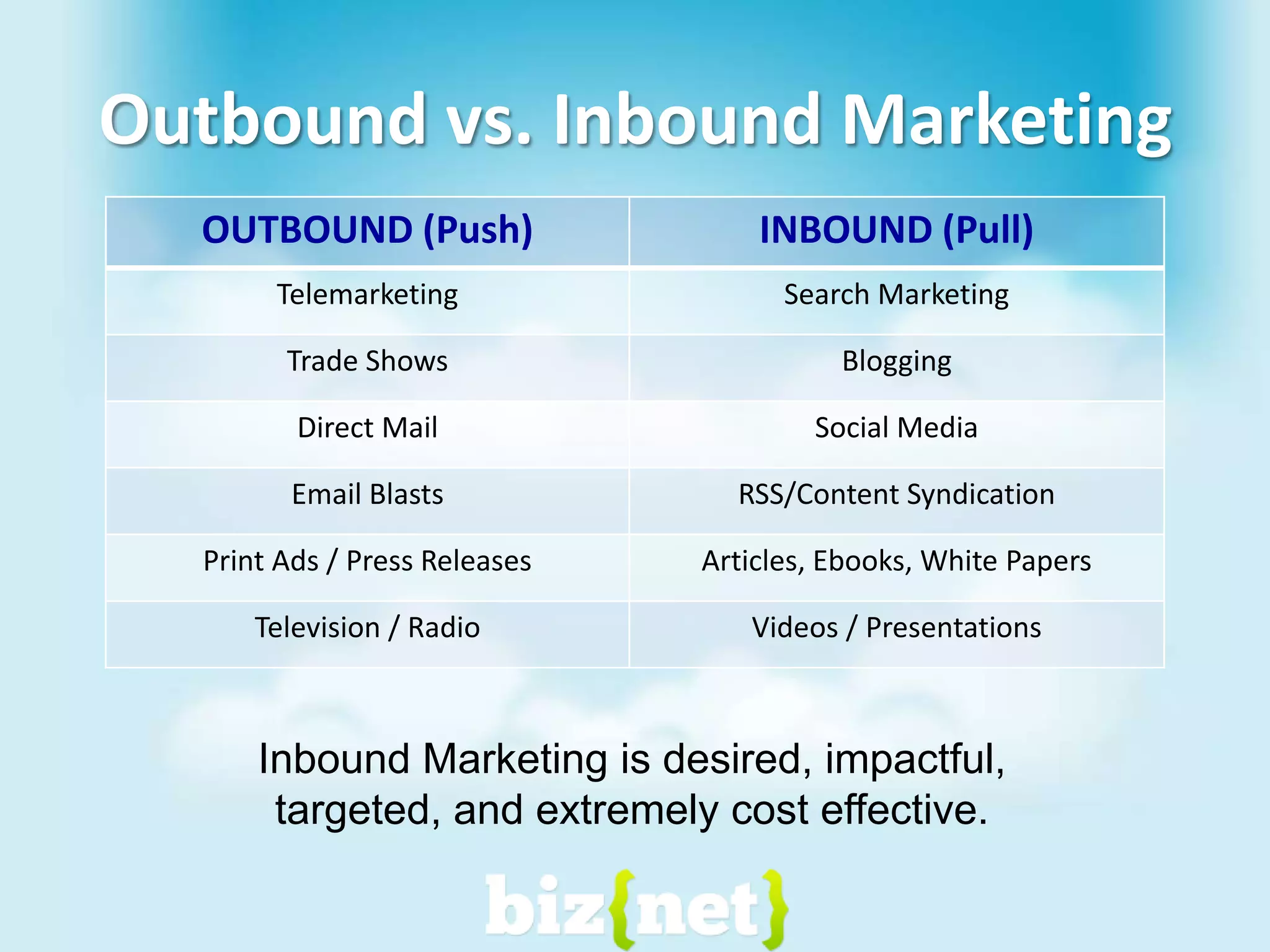Outbound vs. Inbound MarketingInbound Marketing is desired, impactful, targeted, and extremely cost effective.