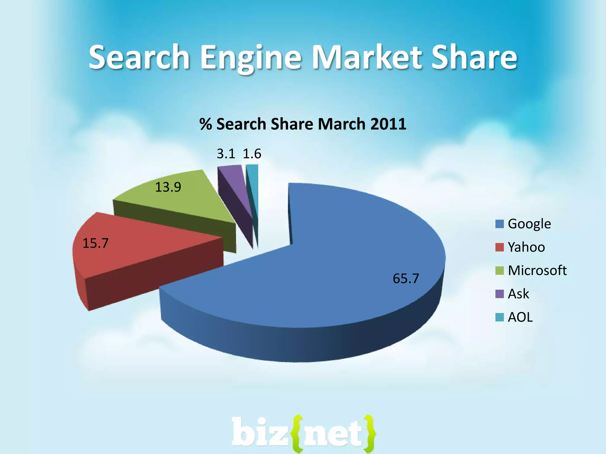 Search Engine Market Share