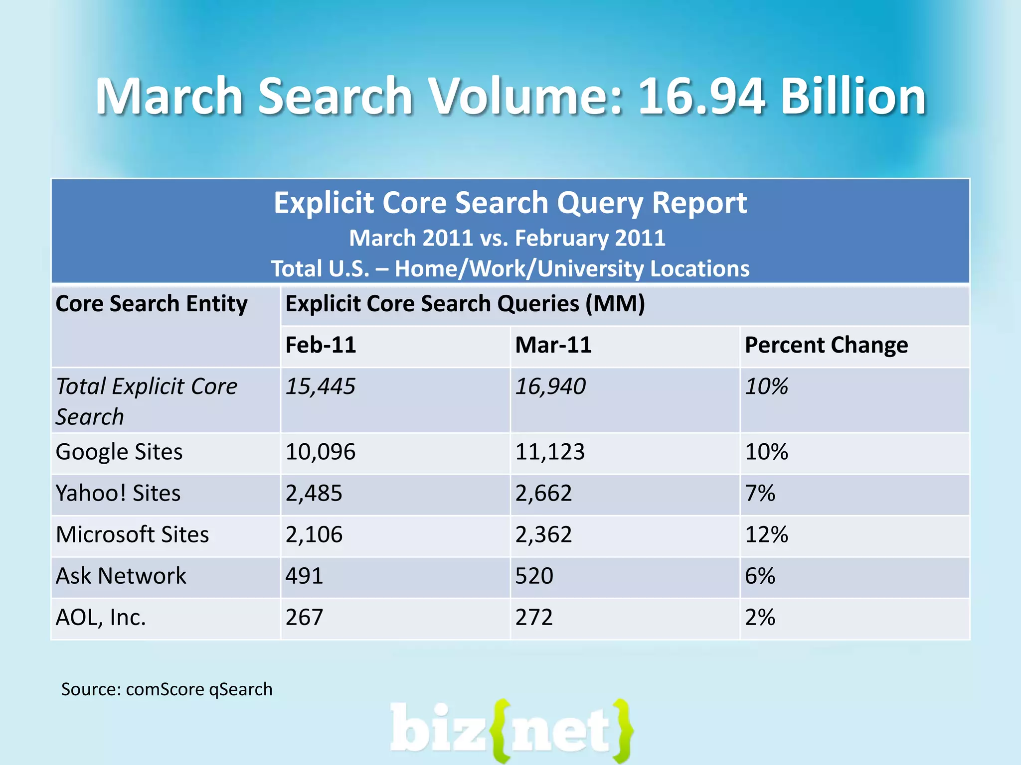 March Search Volume: 16.94 BillionSource: comScoreqSearch