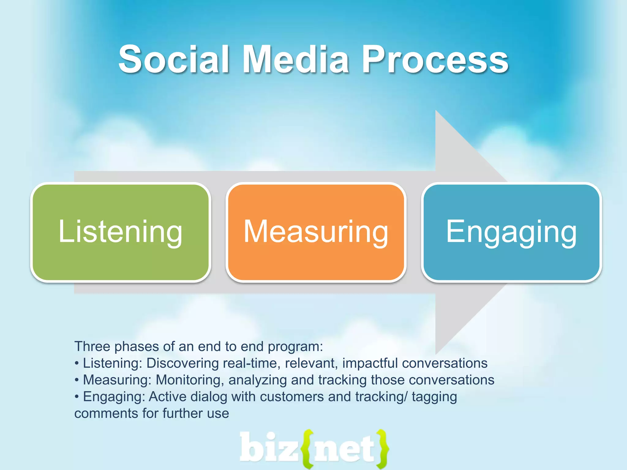 Social Media: Measuring Reach75% of US Adults use Social Media