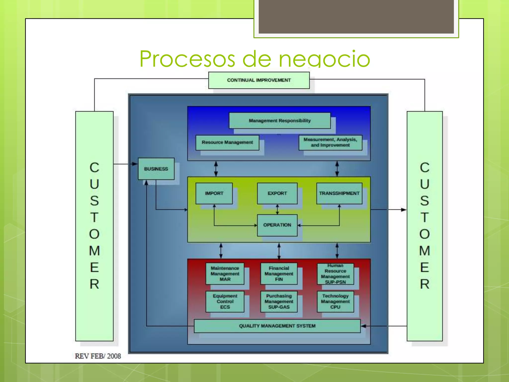 OutsourcingDesventajasEstancamiento en lo referente a la innovación por parte del suplidor externoEl costo ahorrado puede que no sea el esperadoAlto costo en el cambio de suplidor en caso de que el seleccionado no resulte satisfactorioPerdida de control sobre la producciónLa empresa pierde contacto con las nuevas tecnologías que ofrecen oportunidades para innovar los productos y procesos VentajasPermite a la empresa responder con rapidez a los cambios del entornoPermite a la empresa  poseer lo mejor de la tecnología sin la necesidad de entrenar personal de la organización para manejarlaAumento de la flexibilidad de la organización y disminución de sus costos fijosAlianzas estratégicasReducción de espacio