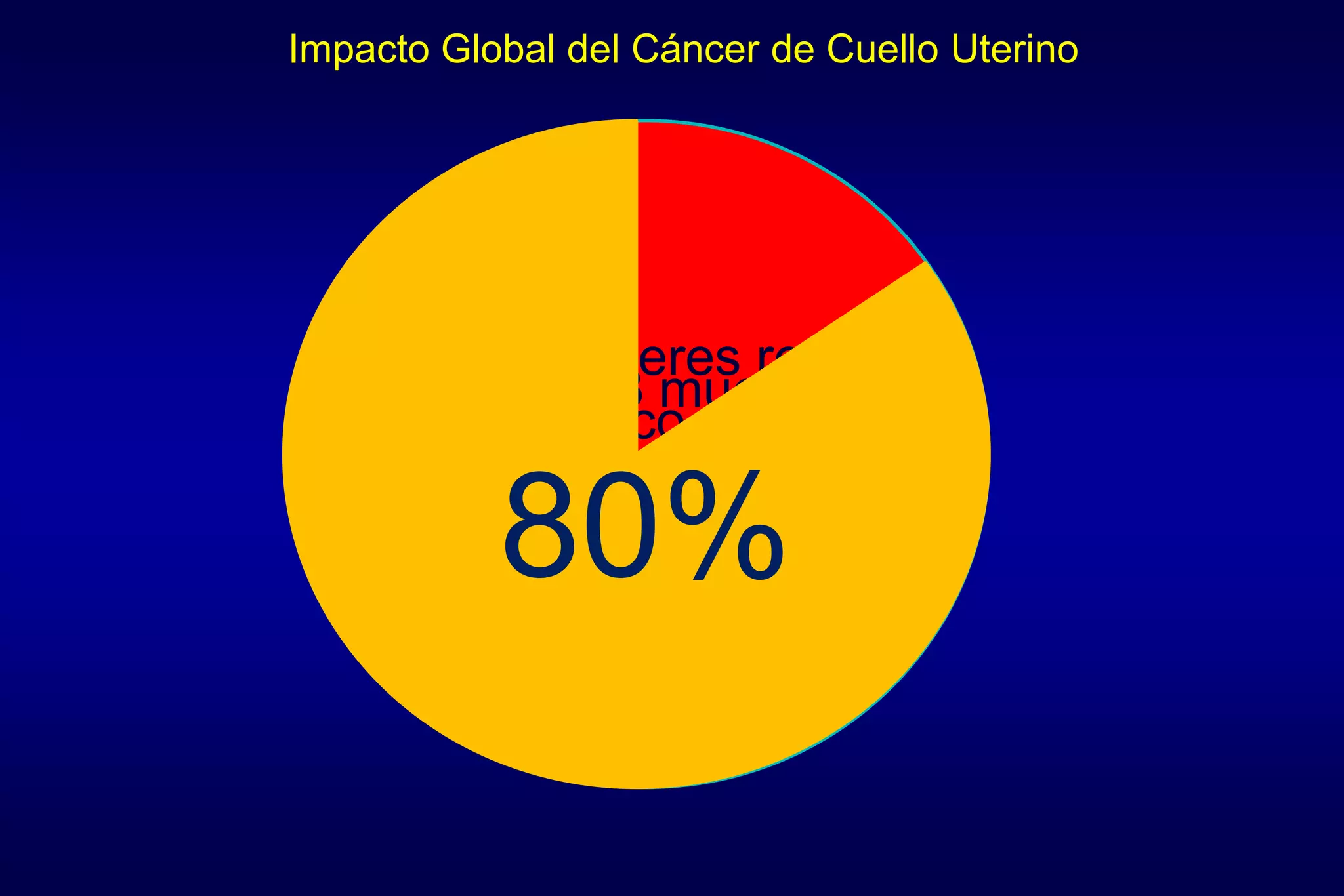529.409 mujeres reciben
un diagnostico de cáncer
de cuello uterino en el
mundo cada año
Impacto Global del Cáncer de Cuello Uterino
274.883 mueren
por esta
enfermedad.
80%
 