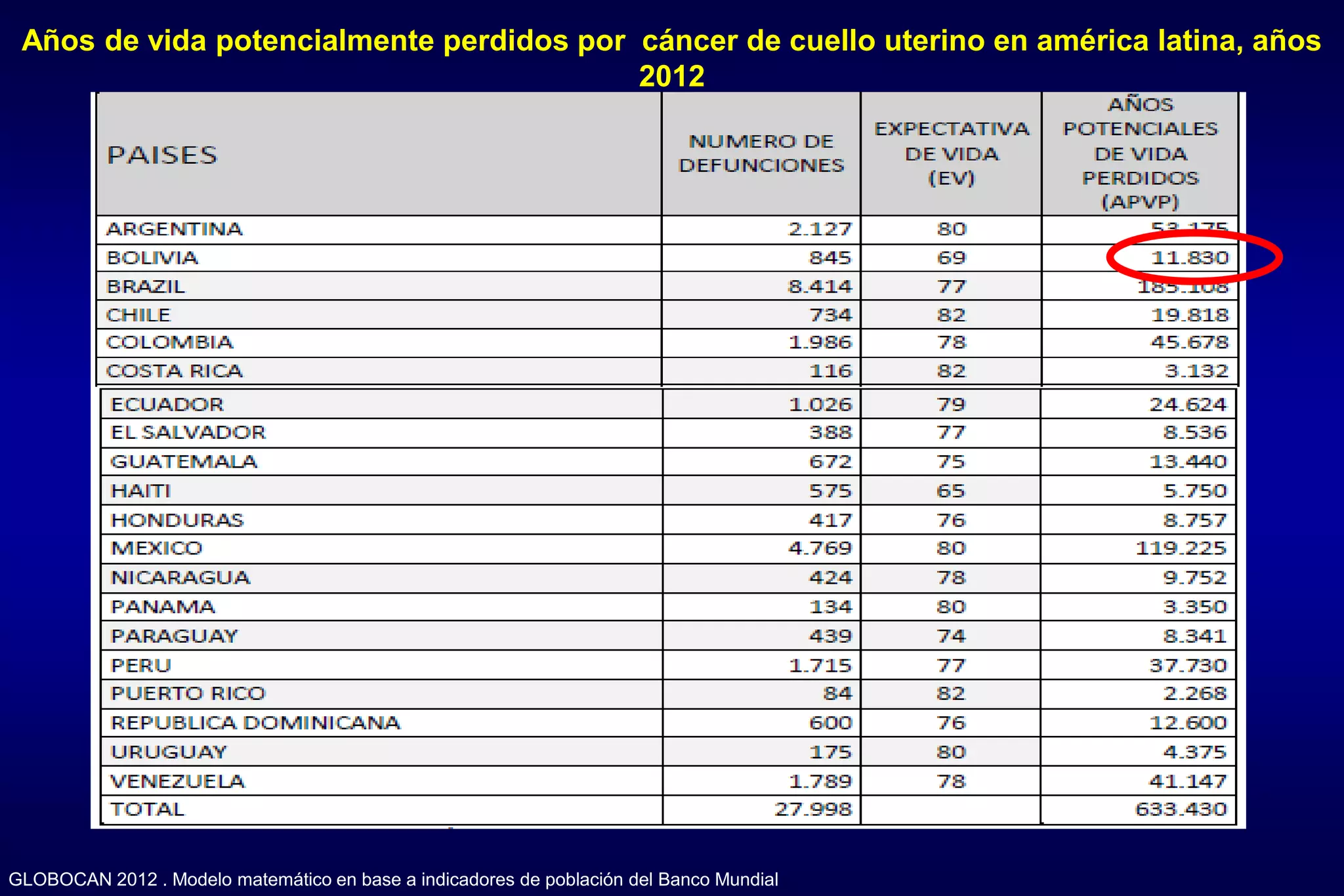 Años de vida potencialmente perdidos por cáncer de cuello uterino en américa latina, años
2012
GLOBOCAN 2012 . Modelo matemático en base a indicadores de población del Banco Mundial
 