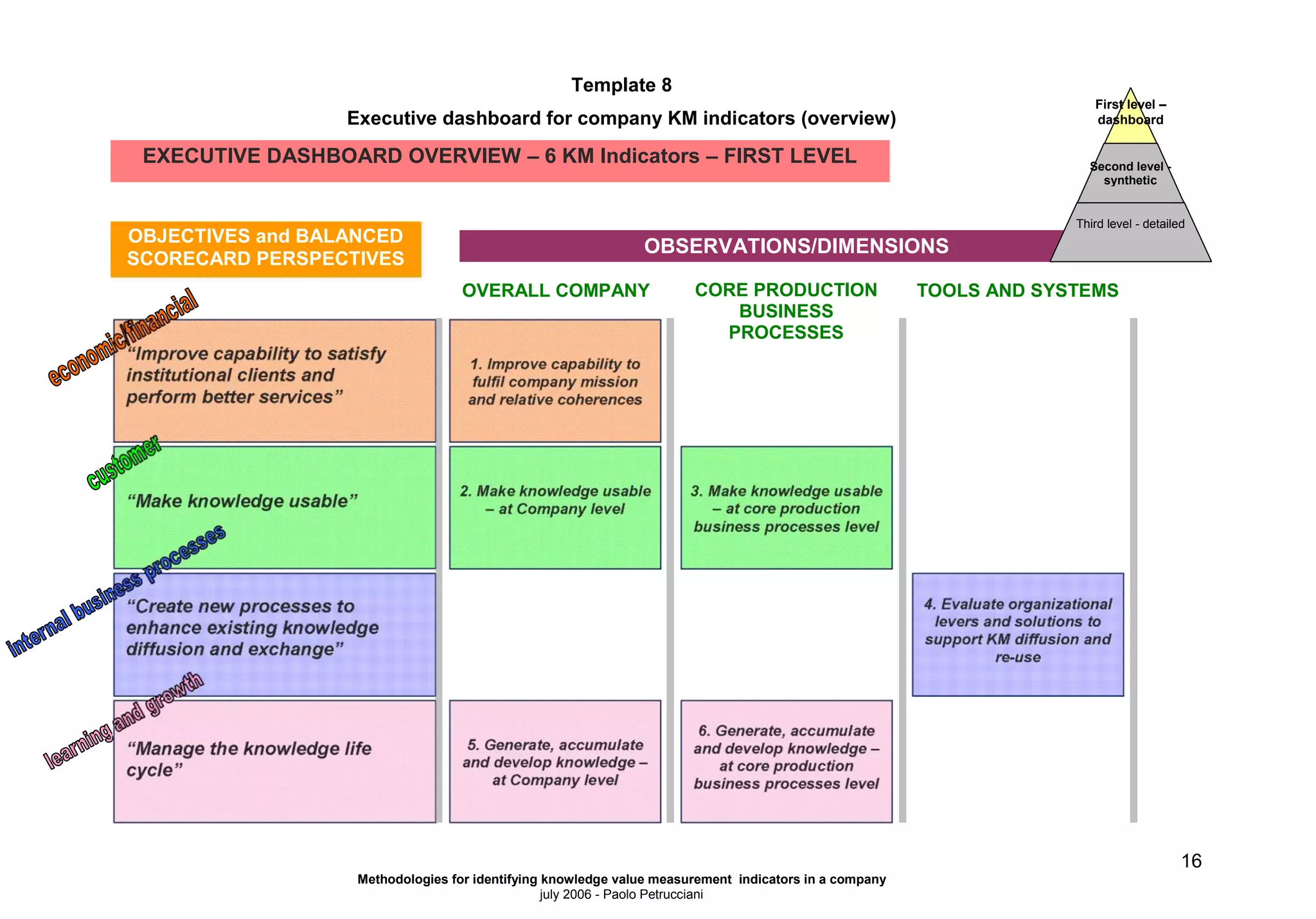 Template 8
Executive dashboard for company KM indicators (overview)

EXECUTIVE DASHBOARD OVERVIEW – 6 KM Indicators – FIRST LEVEL

First level –
dashboard

Second level synthetic

Third level - detailed

CORE PRODUCTION
BUSINESS
PROCESSES
“Improve capability to satisfy
institutional clients and
perform better services”

1. Improve capability to
fulfil company mission
and relative coherences

2. Make knowledge usable
– at Company level

“Make knowledge usable”

3. Make knowledge usable
– at core production
business processes level

4. Evaluate organizational
levers and solutions to
support KM diffusion and
re-use

“Create new processes to
enhance existing knowledge
diffusion and exchange”

“Manage the knowledge life
cycle”

5. Generate, accumulate
and develop knowledge –
at Company level

6. Generate, accumulate
and develop knowledge –
at core production
business processes level

16
Methodologies for identifying knowledge value measurement indicators in a company
july 2006 - Paolo Petrucciani

 