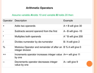 Arithmetic Operators
Assume variable Aholds 10 and variable B holds 20 then:
Operator Description Example
+ Adds two operands A + B will give 30
- Subtracts second operand from the first A - B will give -10
* Multiplies both operands A * B will give 200
/ Divides numerator by de-numerator B / A will give 2
% Modulus Operator and remainder of after an
integer division
B % A will give 0
++ Increments operator increases integer value
by one
A++ will give 11
-- Decrements operator decreases integer
value by one
A-- will give 9
 