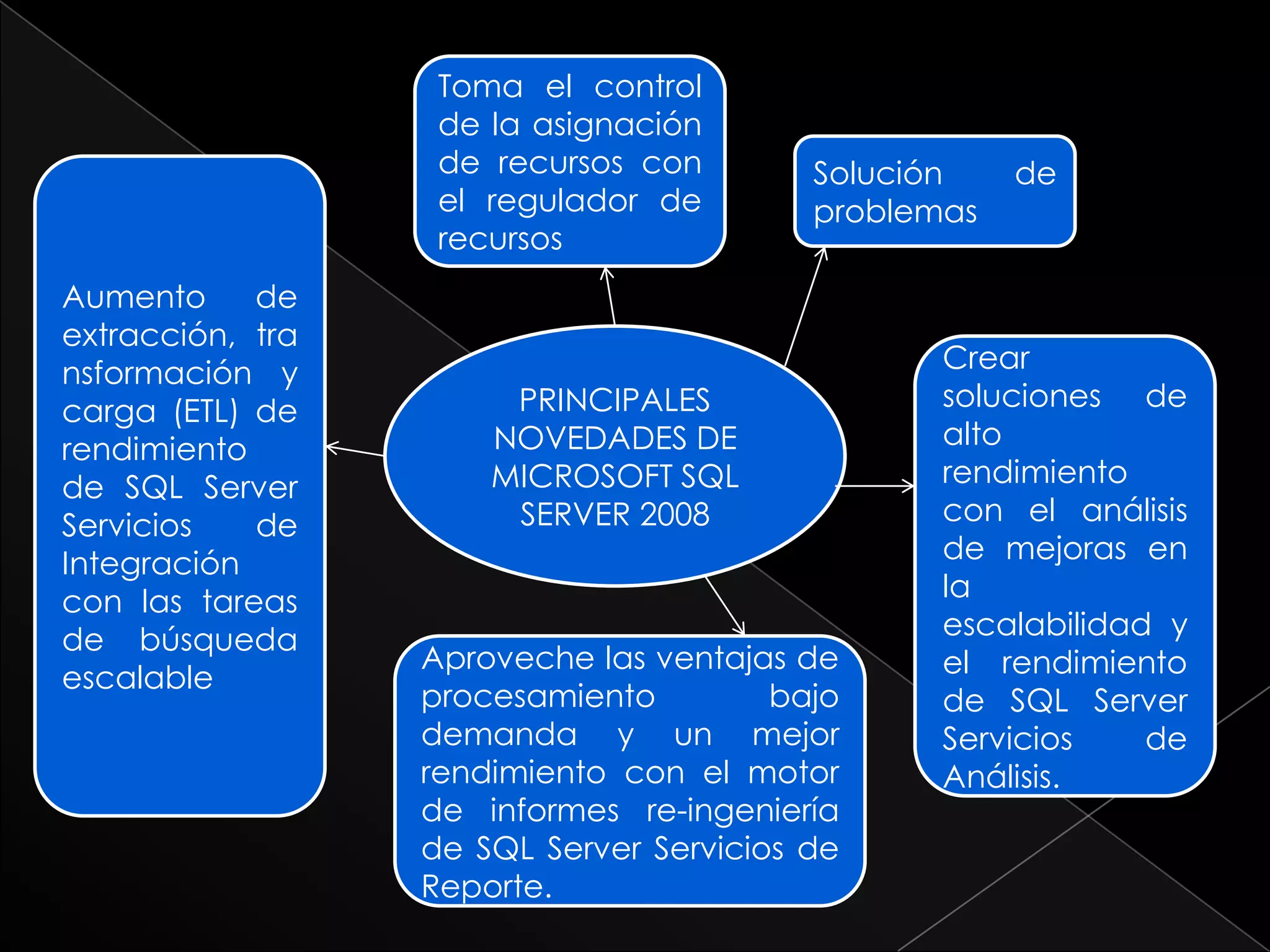 Toma el control de la asignación de recursos con el regulador de recursosSolución de problemasAumento de extracción, transformación y carga (ETL) de rendimiento de SQL Server Servicios de Integración con las tareas de búsqueda escalablePRINCIPALES NOVEDADES DE MICROSOFT SQL SERVER 2008Crear soluciones de alto rendimiento con el análisis de mejoras en la escalabilidad y el rendimiento de SQL Server Servicios de Análisis.Aproveche las ventajas de procesamiento bajo demanda y un mejor rendimiento con el motor de informes re-ingeniería de SQL Server Servicios de Reporte.