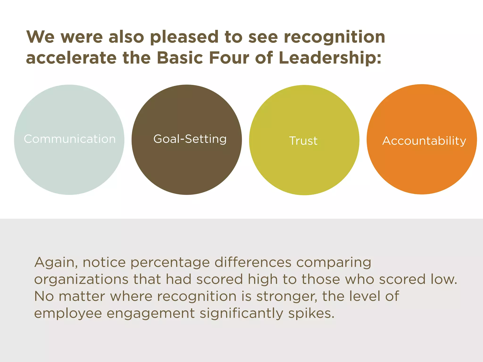 Again, notice percentage differences comparing
organizations that had scored high to those who scored low.
No matter where recognition is stronger, the level of
employee engagement significantly spikes.
Communication Goal-Setting Trust
We were also pleased to see recognition
accelerate the Basic Four of Leadership:
Accountability
 
