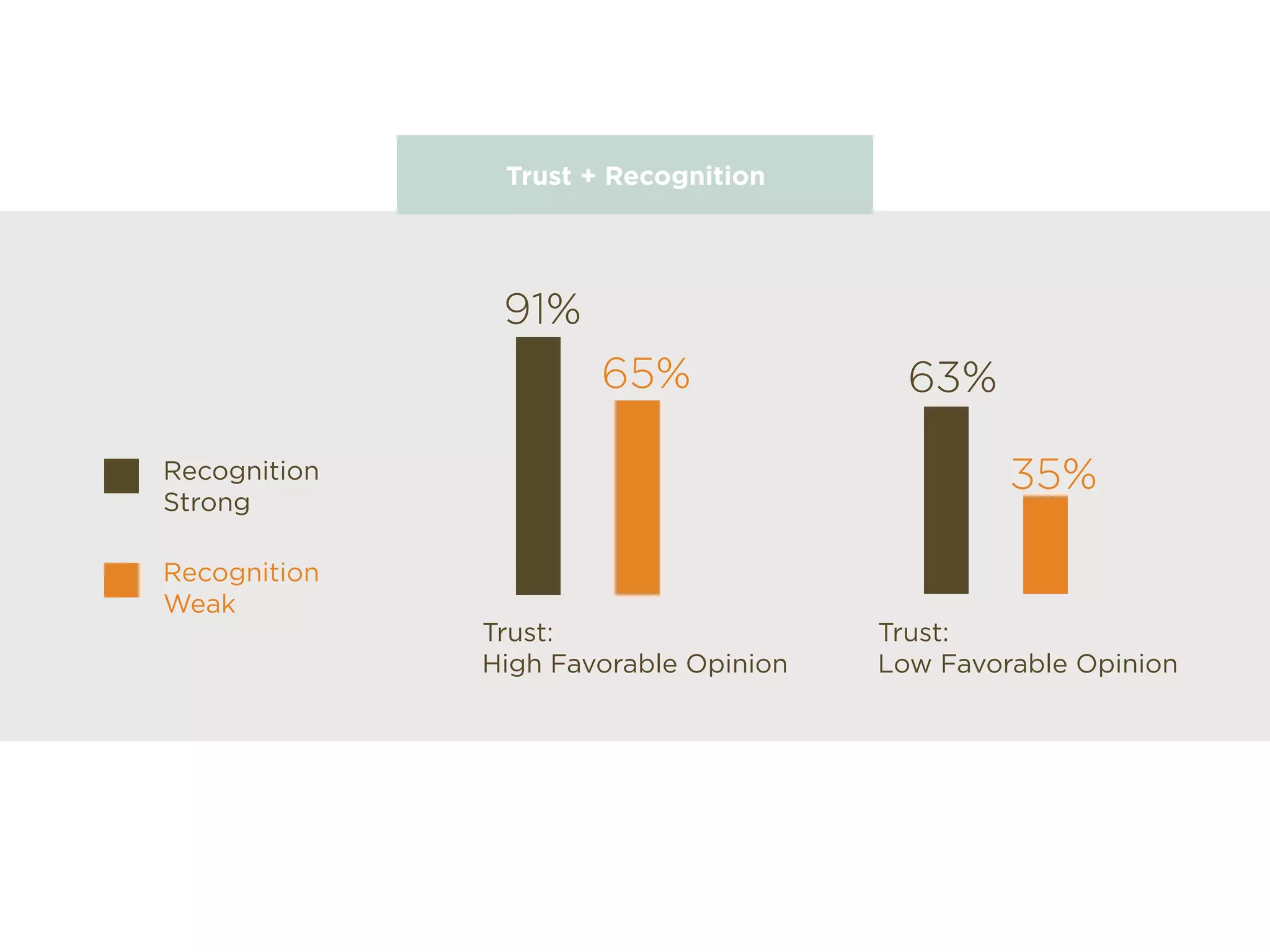 Trust + Recognition
Trust:
High Favorable Opinion
91%
65% 63%
35%
Trust:
Low Favorable Opinion
Recognition
Strong
Recognition
Weak
 