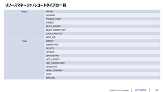 © 2022 NTT DATA Corporation 28
リソースマネージャ/レコードタイプの一覧
Heap2 PRUNE
VACUUM
FREEZE_PAGE
VISIBLE
MULTI_INSERT
MULTI_INSERT+INIT
LOCK_UPDATED
NEW_CID
Heap INSERT
INSERT+INIT
DELETE
UPDATE
UPDATE+INIT
HOT_UPDATE
HOT_UPDATE+INIT
TRUNCATE
HEAP_CONFIRM
LOCK
INPLACE
 
