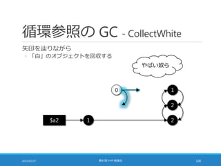 循環参照の GC - CollectWhite
矢印を辿りながら
◦ 「白」のオブジェクトを回収する
2015/02/27 第87回 PHP 勉強会 106
$a2
0
1
1
2
2
やばい奴ら
 