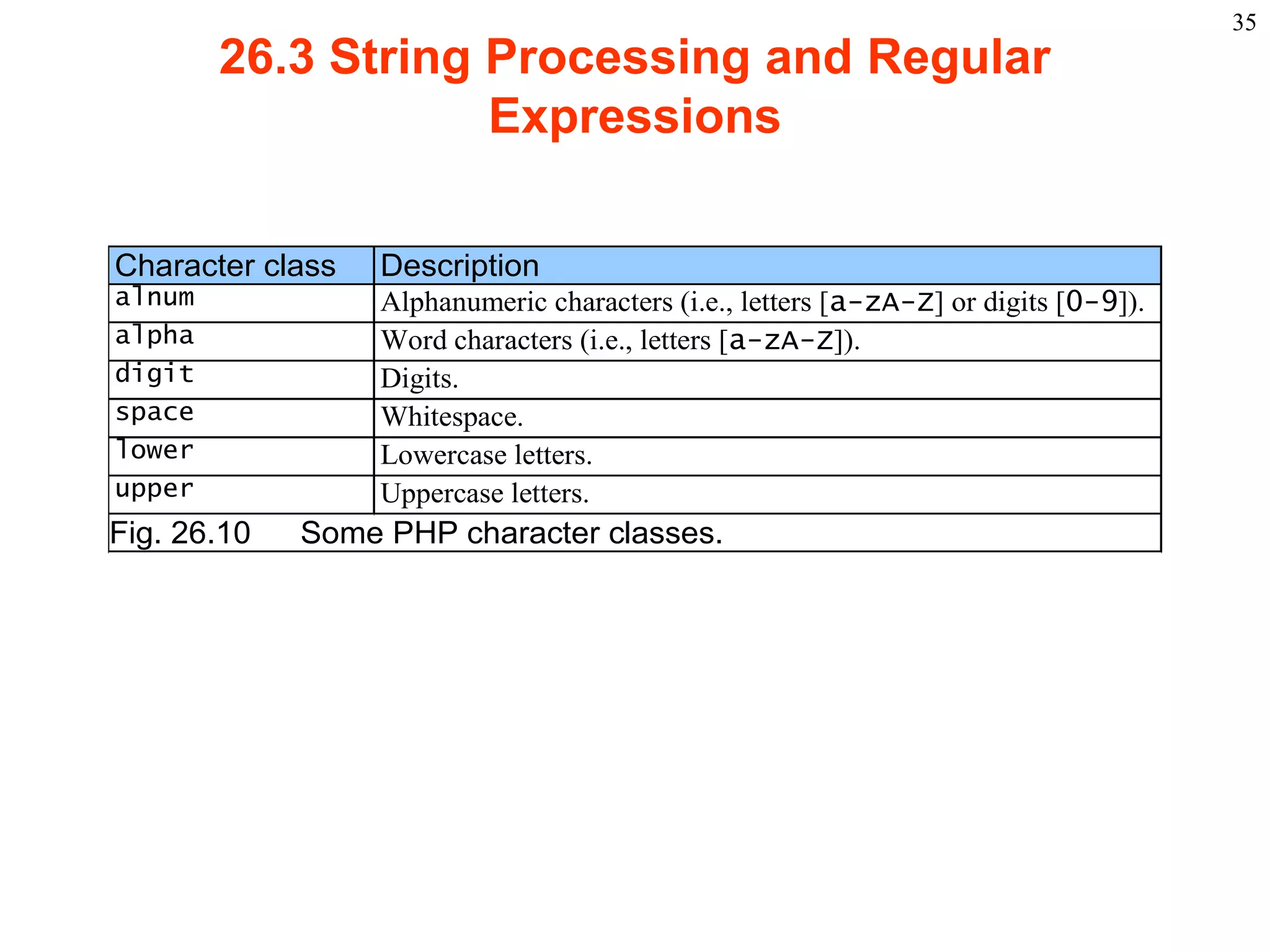 35
                 26.3 String Processing and Regular
                             Expressions

    Character class                 Description
    alnum                           Alphanumeric characters (i.e., letters [a-zA-Z] or digits [0-9]).
    alpha                           Word characters (i.e., letters [a-zA-Z]).
    digit                           Digits.
    space                           Whitespace.
    lower                           Lowercase letters.
    upper                           Uppercase letters.
    Fig. 26.10             Some PHP character classes.




2003 Prentice Hall, Inc. All rights reserved.
 