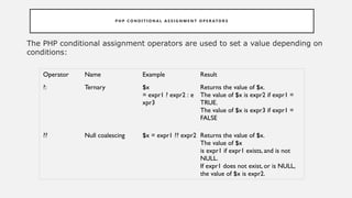 P H P C O N D I T I O N A L A S S I G N M E N T O P E R ATO R S
The PHP conditional assignment operators are used to set a value depending on
conditions:
Operator Name Example Result
?: Ternary $x
= expr1 ? expr2 : e
xpr3
Returns the value of $x.
The value of $x is expr2 if expr1 =
TRUE.
The value of $x is expr3 if expr1 =
FALSE
?? Null coalescing $x = expr1 ?? expr2 Returns the value of $x.
The value of $x
is expr1 if expr1 exists, and is not
NULL.
If expr1 does not exist, or is NULL,
the value of $x is expr2.
 