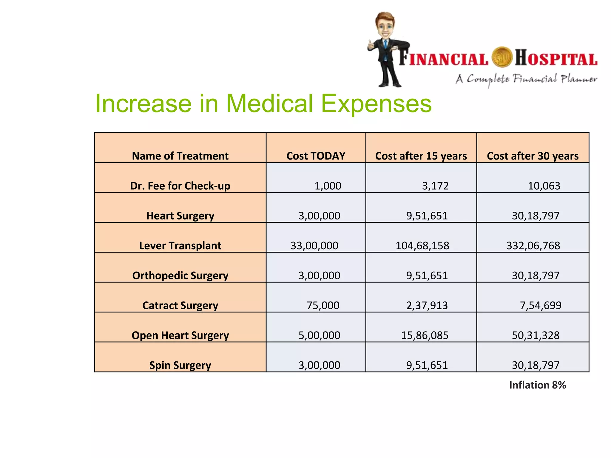 Increase in Medical Expenses
Name of Treatment Cost TODAY Cost after 15 years Cost after 30 years
Dr. Fee for Check-up 1,000 3,172 10,063
Heart Surgery 3,00,000 9,51,651 30,18,797
Lever Transplant 33,00,000 104,68,158 332,06,768
Orthopedic Surgery 3,00,000 9,51,651 30,18,797
Catract Surgery 75,000 2,37,913 7,54,699
Open Heart Surgery 5,00,000 15,86,085 50,31,328
Spin Surgery 3,00,000 9,51,651 30,18,797
Inflation 8%
 