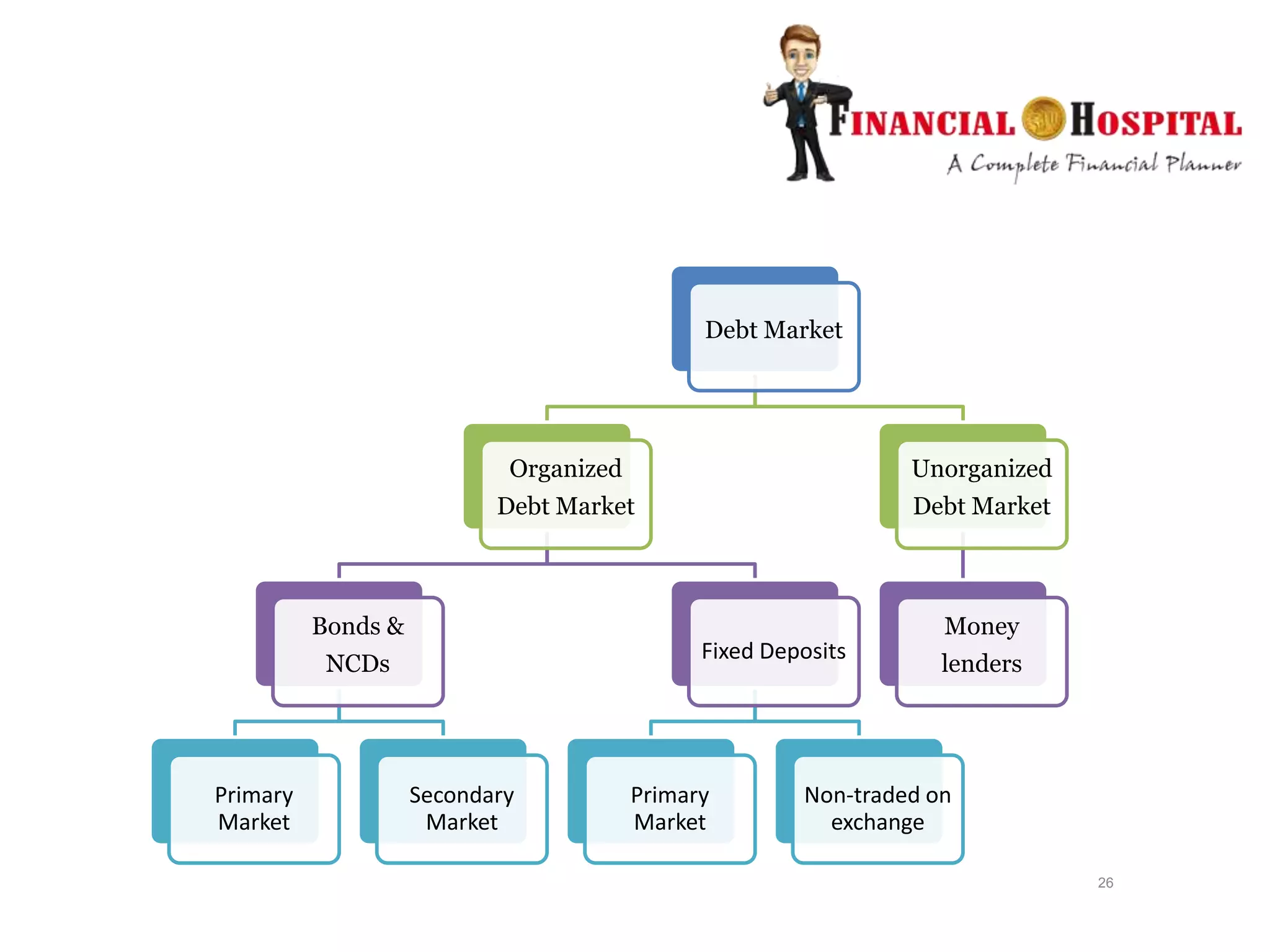 26
Debt Market
Organized
Debt Market
Bonds &
NCDs
Primary
Market
Secondary
Market
Fixed Deposits
Primary
Market
Non-traded on
exchange
Unorganized
Debt Market
Money
lenders
 