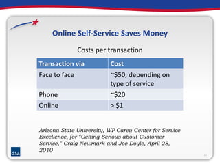 Online Self-Service Saves Money 
Costs per transaction 
11 
Transaction via Cost 
Face to face ~$50, depending on 
type of service 
Phone ~$20 
Online > $1 
Arizona State University, WP Carey Center for Service 
Excellence, for “Getting Serious about Customer 
Service,” Craig Newmark and Joe Doyle, April 28, 
2010 
 