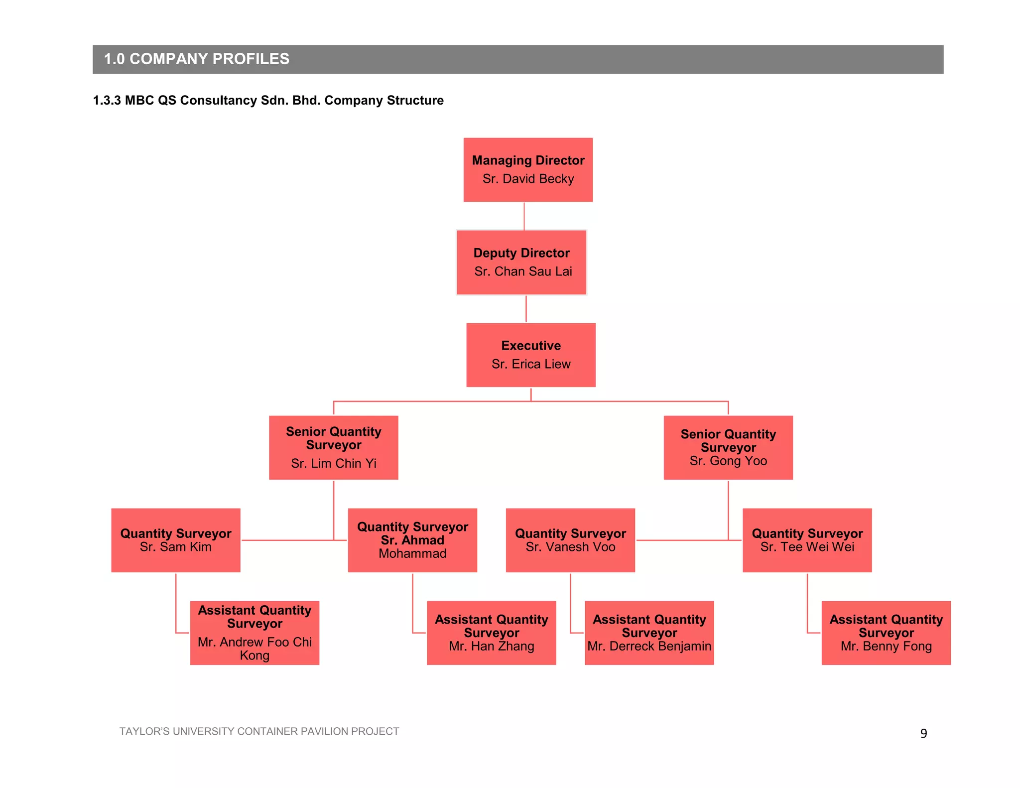 9TAYLOR’S UNIVERSITY CONTAINER PAVILION PROJECT
Managing Director
Sr. David Becky
Deputy Director
Sr. Chan Sau Lai
Executive
Sr. Erica Liew
Senior Quantity
Surveyor
Sr. Gong Yoo
Quantity Surveyor
Sr. Tee Wei Wei
Assistant Quantity
Surveyor
Mr. Benny Fong
Quantity Surveyor
Sr. Vanesh Voo
Assistant Quantity
Surveyor
Mr. Derreck Benjamin
Senior Quantity
Surveyor
Sr. Lim Chin Yi
Quantity Surveyor
Sr. Ahmad
Mohammad
Assistant Quantity
Surveyor
Mr. Han Zhang
Quantity Surveyor
Sr. Sam Kim
Assistant Quantity
Surveyor
Mr. Andrew Foo Chi
Kong
1.3.3 MBC QS Consultancy Sdn. Bhd. Company Structure
1.0 COMPANY PROFILES
 