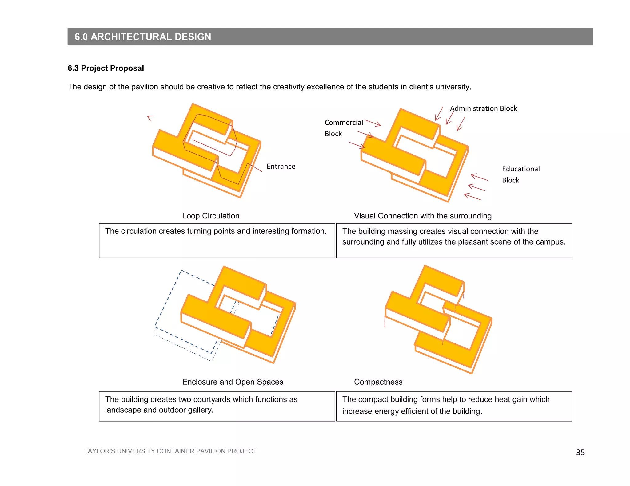 35TAYLOR’S UNIVERSITY CONTAINER PAVILION PROJECT
6.3 Project Proposal
The design of the pavilion should be creative to reflect the creativity excellence of the students in client’s university.
Loop Circulation Visual Connection with the surrounding
Enclosure and Open Spaces Compactness
Administration Block
Educational
Block
Commercial
Block
Entrance
The circulation creates turning points and interesting formation. The building massing creates visual connection with the
surrounding and fully utilizes the pleasant scene of the campus.
The building creates two courtyards which functions as
landscape and outdoor gallery.
The compact building forms help to reduce heat gain which
increase energy efficient of the building.
6.0 ARCHITECTURAL DESIGN
 