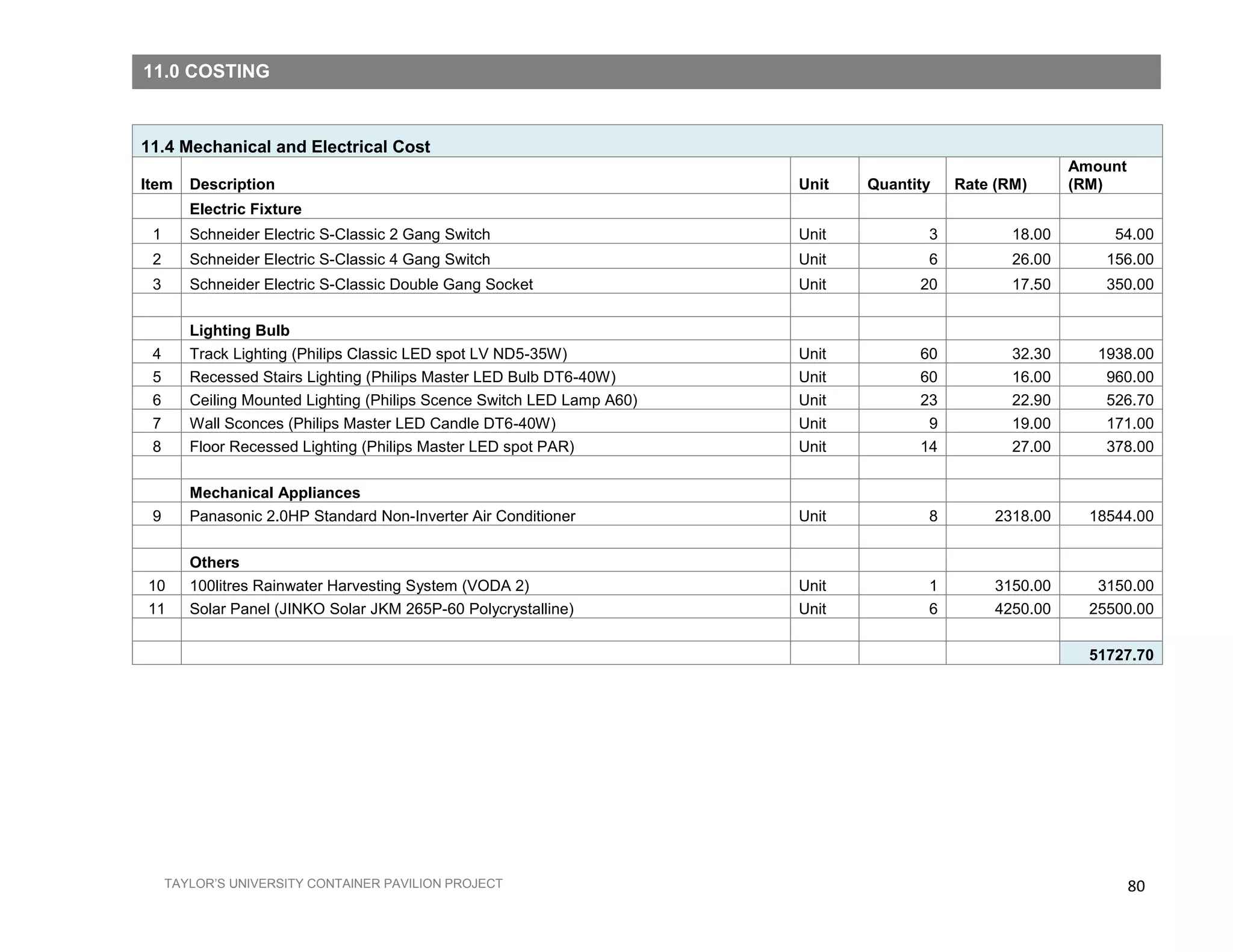 80TAYLOR’S UNIVERSITY CONTAINER PAVILION PROJECT
11.4 Mechanical and Electrical Cost
Item Description Unit Quantity Rate (RM)
Amount
(RM)
Electric Fixture
1 Schneider Electric S-Classic 2 Gang Switch Unit 3 18.00 54.00
2 Schneider Electric S-Classic 4 Gang Switch Unit 6 26.00 156.00
3 Schneider Electric S-Classic Double Gang Socket Unit 20 17.50 350.00
Lighting Bulb
4 Track Lighting (Philips Classic LED spot LV ND5-35W) Unit 60 32.30 1938.00
5 Recessed Stairs Lighting (Philips Master LED Bulb DT6-40W) Unit 60 16.00 960.00
6 Ceiling Mounted Lighting (Philips Scence Switch LED Lamp A60) Unit 23 22.90 526.70
7 Wall Sconces (Philips Master LED Candle DT6-40W) Unit 9 19.00 171.00
8 Floor Recessed Lighting (Philips Master LED spot PAR) Unit 14 27.00 378.00
Mechanical Appliances
9 Panasonic 2.0HP Standard Non-Inverter Air Conditioner Unit 8 2318.00 18544.00
Others
10 100litres Rainwater Harvesting System (VODA 2) Unit 1 3150.00 3150.00
11 Solar Panel (JINKO Solar JKM 265P-60 Polycrystalline) Unit 6 4250.00 25500.00
51727.70
11.0 COSTING
 