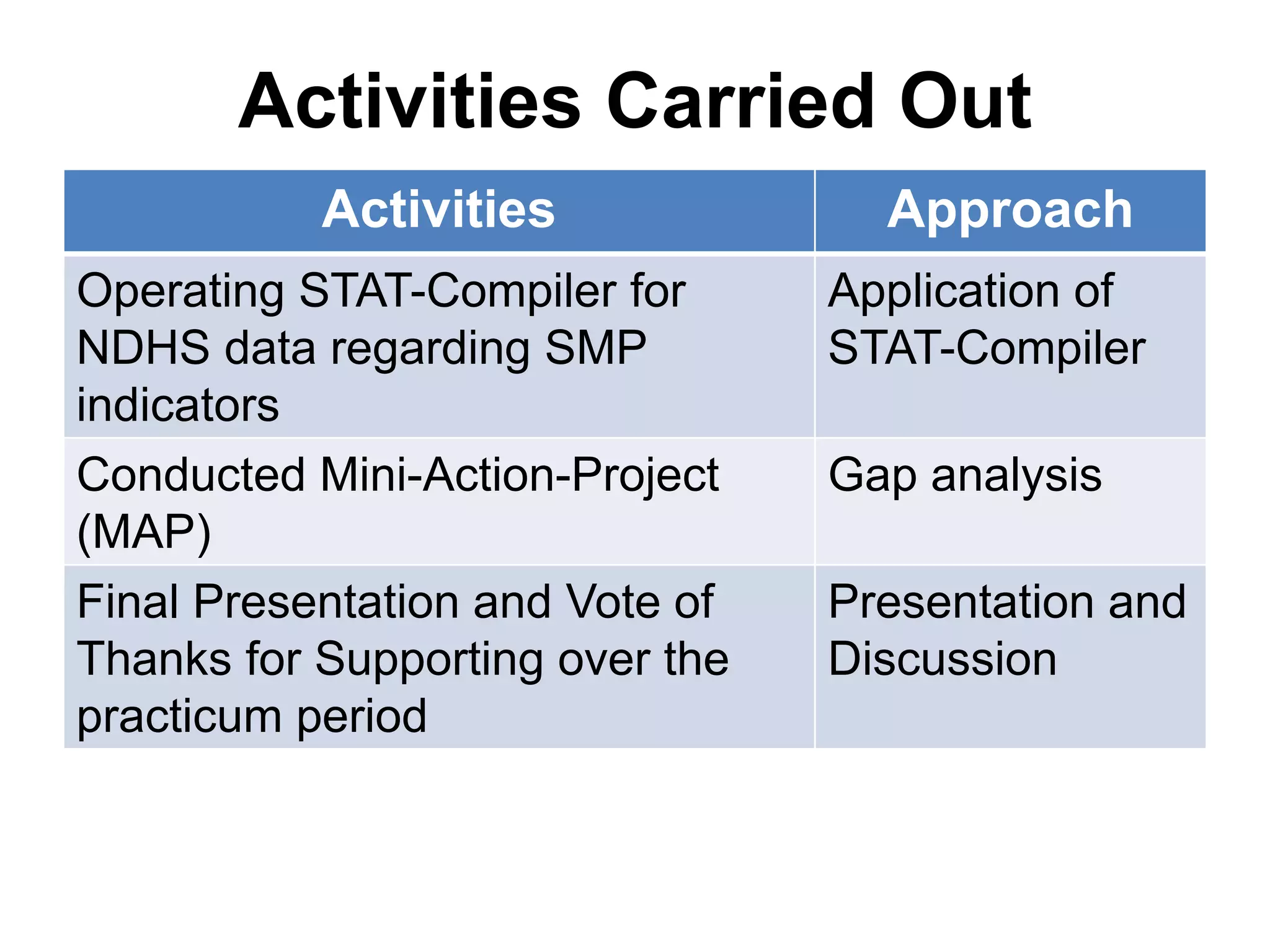 Activities Carried Out
Activities Approach
Operating STAT-Compiler for
NDHS data regarding SMP
indicators
Application of
STAT-Compiler
Conducted Mini-Action-Project
(MAP)
Gap analysis
Final Presentation and Vote of
Thanks for Supporting over the
practicum period
Presentation and
Discussion
 