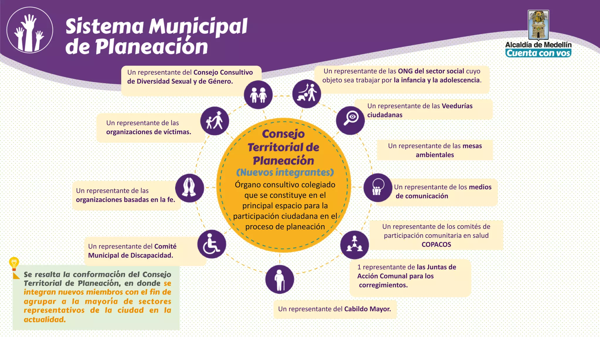 Un representante de las ONG del sector social cuyo
objeto sea trabajar por la infancia y la adolescencia.
Un representante del Consejo Consultivo
de Diversidad Sexual y de Género.
Un representante del Cabildo Mayor.
Un representante de las
organizaciones de víctimas.
Un representante de las
organizaciones basadas en la fe.
Un representante del Comité
Municipal de Discapacidad.
Un representante de las Veedurías
ciudadanas
Un representante de los medios
de comunicación
1 representante de las Juntas de
Acción Comunal para los
corregimientos.
Órgano consultivo colegiado
que se constituye en el
principal espacio para la
participación ciudadana en el
proceso de planeación Un representante de los comités de
participación comunitaria en salud
COPACOS
Un representante de las mesas
ambientales
 