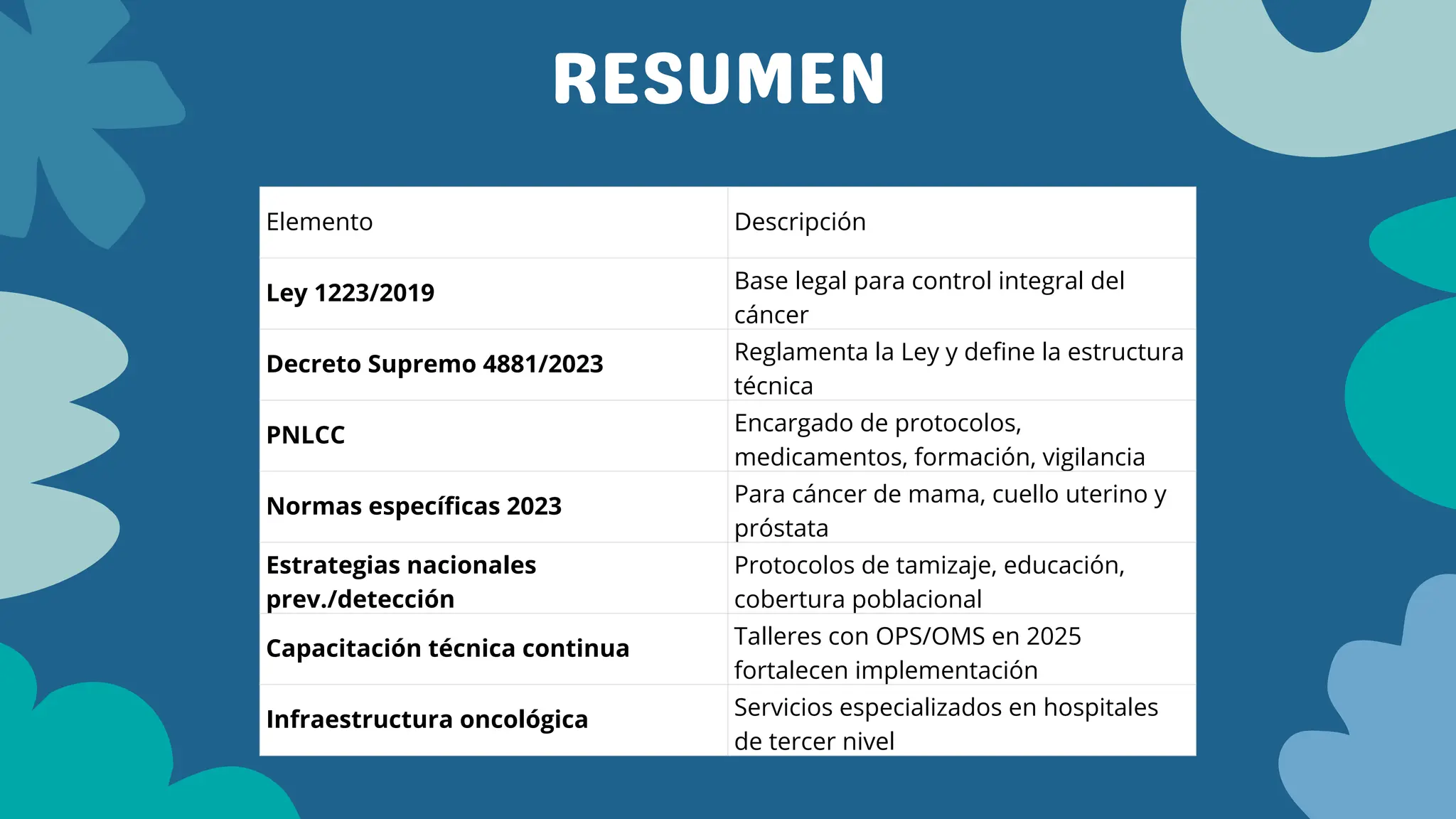 RESUMEN
Elemento Descripción
Ley 1223/2019 Base legal para control integral del
cáncer
Decreto Supremo 4881/2023 Reglamenta la Ley y define la estructura
técnica
PNLCC Encargado de protocolos,
medicamentos, formación, vigilancia
Normas específicas 2023 Para cáncer de mama, cuello uterino y
próstata
Estrategias nacionales
prev./detección
Protocolos de tamizaje, educación,
cobertura poblacional
Capacitación técnica continua Talleres con OPS/OMS en 2025
fortalecen implementación
Infraestructura oncológica Servicios especializados en hospitales
de tercer nivel
 