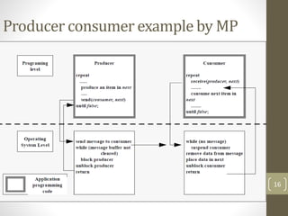Producer consumer example by MP
16
 