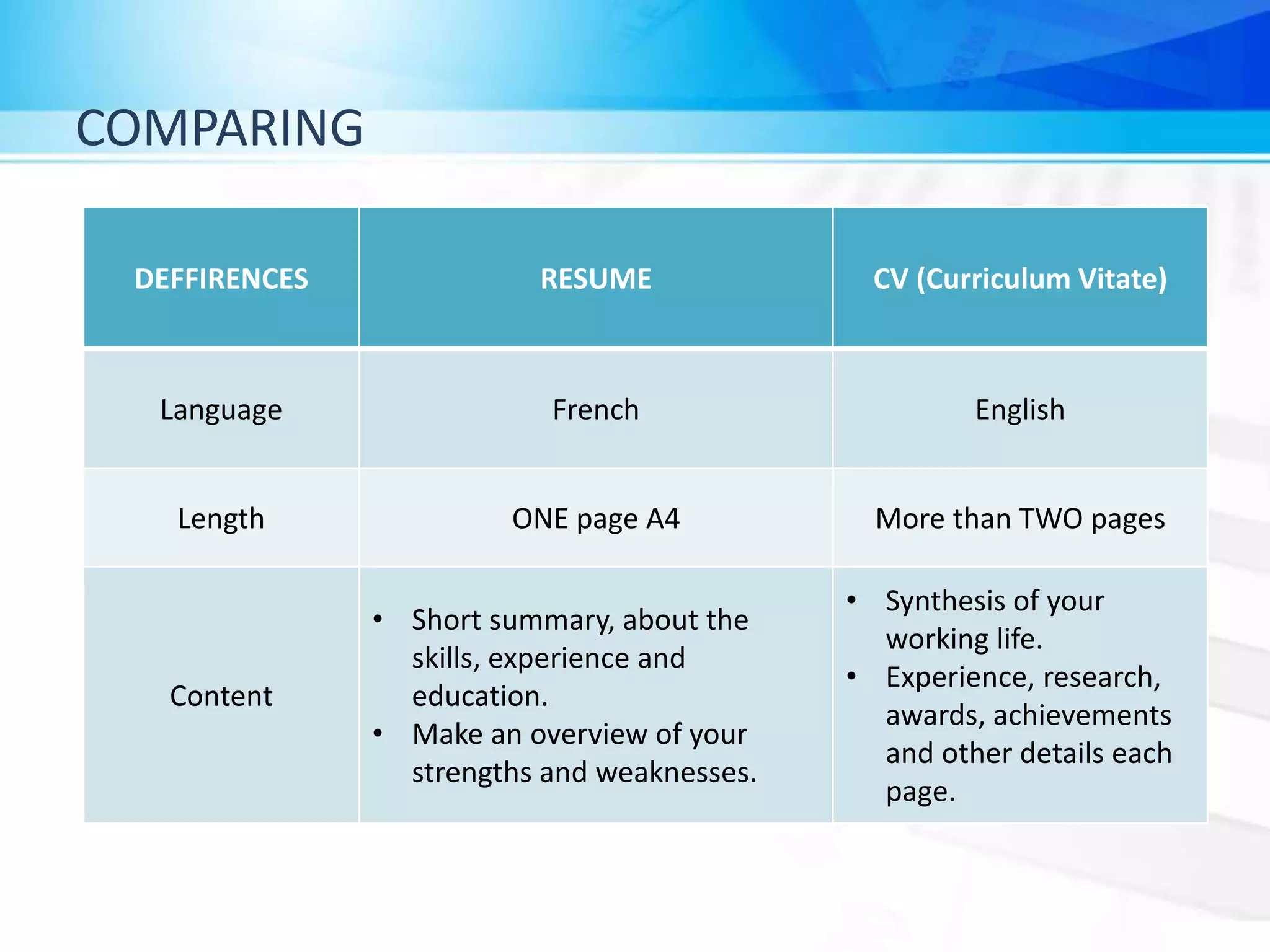 COMPARING
DEFFIRENCES RESUME CV (Curriculum Vitate)
Language French English
Length ONE page A4 More than TWO pages
Content
• Short summary, about the
skills, experience and
education.
• Make an overview of your
strengths and weaknesses.
• Synthesis of your
working life.
• Experience, research,
awards, achievements
and other details each
page.
 