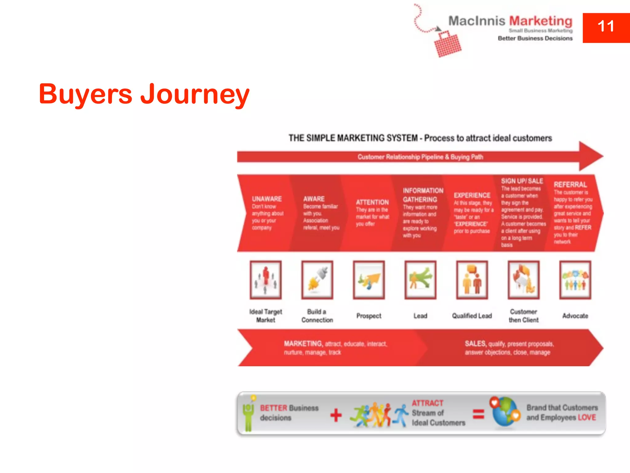 11



Buyers Journey
 