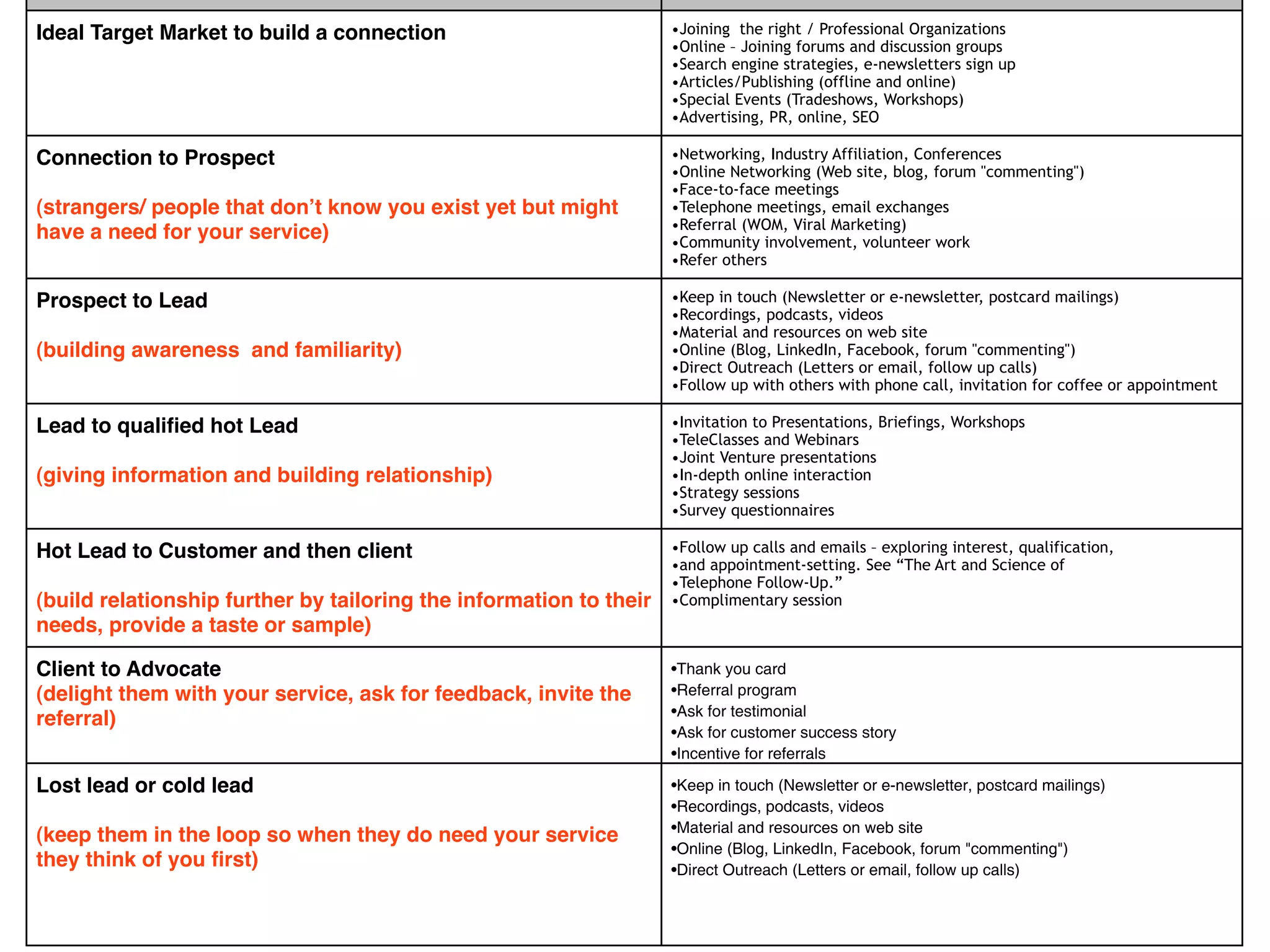 Ideal Target Market to build a connection                           •Joining the right / Professional Organizations
                                                                    •Online – Joining forums and discussion groups
                                                                    •Search engine strategies, e-newsletters sign up
                                                                    •Articles/Publishing (offline and online)
                                                                    •Special Events (Tradeshows, Workshops)
                                                                    •Advertising, PR, online, SEO

Connection to Prospect                                              •Networking, Industry Affiliation, Conferences
                                                                    •Online Networking (Web site, blog, forum "commenting")
                                                                    •Face-to-face meetings
(strangers/ people that donʼt know you exist yet but might          •Telephone meetings, email exchanges
                                                                    •Referral (WOM, Viral Marketing)
have a need for your service)                                       •Community involvement, volunteer work
                                                                    •Refer others

Prospect to Lead                                                    •Keep in touch (Newsletter or e-newsletter, postcard mailings)
                                                                    •Recordings, podcasts, videos
                                                                    •Material and resources on web site
(building awareness and familiarity)                                •Online (Blog, LinkedIn, Facebook, forum "commenting")
                                                                    •Direct Outreach (Letters or email, follow up calls)
                                                                    •Follow up with others with phone call, invitation for coffee or appointment

Lead to qualiﬁed hot Lead                                           •Invitation to Presentations, Briefings, Workshops
                                                                    •TeleClasses and Webinars
                                                                    •Joint Venture presentations
(giving information and building relationship)                      •In-depth online interaction
                                                                    •Strategy sessions
                                                                    •Survey questionnaires

Hot Lead to Customer and then client                                •Follow up calls and emails – exploring interest, qualification,
                                                                    •and appointment-setting. See “The Art and Science of
                                                                    •Telephone Follow-Up.”
(build relationship further by tailoring the information to their   •Complimentary session
needs, provide a taste or sample)

Client to Advocate                                                  •Thank you card
(delight them with your service, ask for feedback, invite the       •Referral program
                                                                    •Ask for testimonial
referral)
                                                                    •Ask for customer success story
                                                                    •Incentive for referrals

Lost lead or cold lead                                              •Keep in touch (Newsletter or e-newsletter, postcard mailings)
                                                                    •Recordings, podcasts, videos
                                                                    •Material and resources on web site
(keep them in the loop so when they do need your service
                                                                    •Online (Blog, LinkedIn, Facebook, forum "commenting")
they think of you ﬁrst)                                             •Direct Outreach (Letters or email, follow up calls)
 