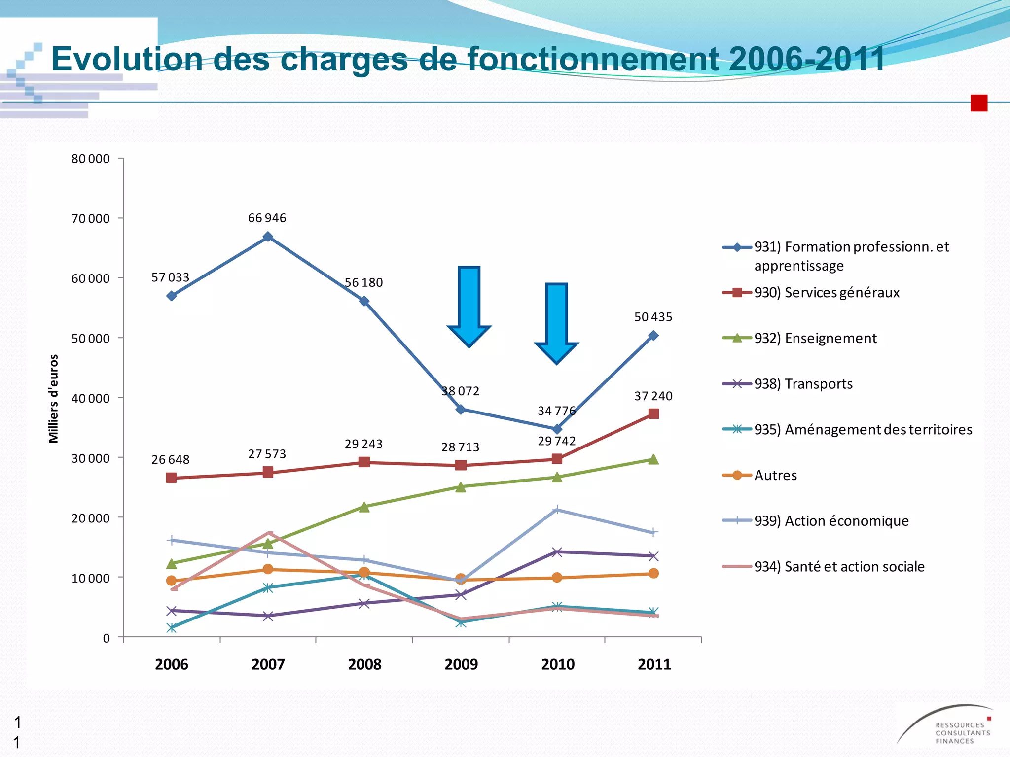 Evolution des charges de fonctionnement 2006-2011
1
1
57 033
66 946
56 180
38 072
34 776
50 435
26 648 27 573
29 243 28 713 29 742
37 240
0
10 000
20 000
30 000
40 000
50 000
60 000
70 000
80 000
2006 2007 2008 2009 2010 2011
Milliersd'euros
931) Formationprofessionn.et
apprentissage
930) Servicesgénéraux
932) Enseignement
938) Transports
935) Aménagementdesterritoires
Autres
939) Action économique
934) Santé et action sociale
 