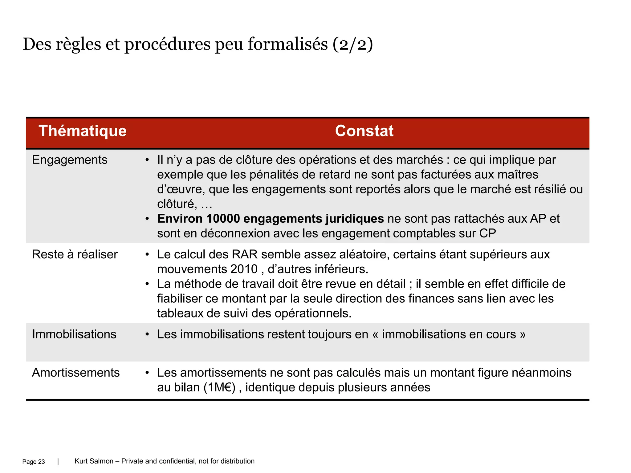 | Kurt Salmon – Private and confidential, not for distribution
Des règles et procédures peu formalisés (2/2)
Page 23
Thématique Constat
Engagements • Il n’y a pas de clôture des opérations et des marchés : ce qui implique par
exemple que les pénalités de retard ne sont pas facturées aux maîtres
d’œuvre, que les engagements sont reportés alors que le marché est résilié ou
clôturé, …
• Environ 10000 engagements juridiques ne sont pas rattachés aux AP et
sont en déconnexion avec les engagement comptables sur CP
Reste à réaliser • Le calcul des RAR semble assez aléatoire, certains étant supérieurs aux
mouvements 2010 , d’autres inférieurs.
• La méthode de travail doit être revue en détail ; il semble en effet difficile de
fiabiliser ce montant par la seule direction des finances sans lien avec les
tableaux de suivi des opérationnels.
Immobilisations • Les immobilisations restent toujours en « immobilisations en cours »
Amortissements • Les amortissements ne sont pas calculés mais un montant figure néanmoins
au bilan (1M€) , identique depuis plusieurs années
 