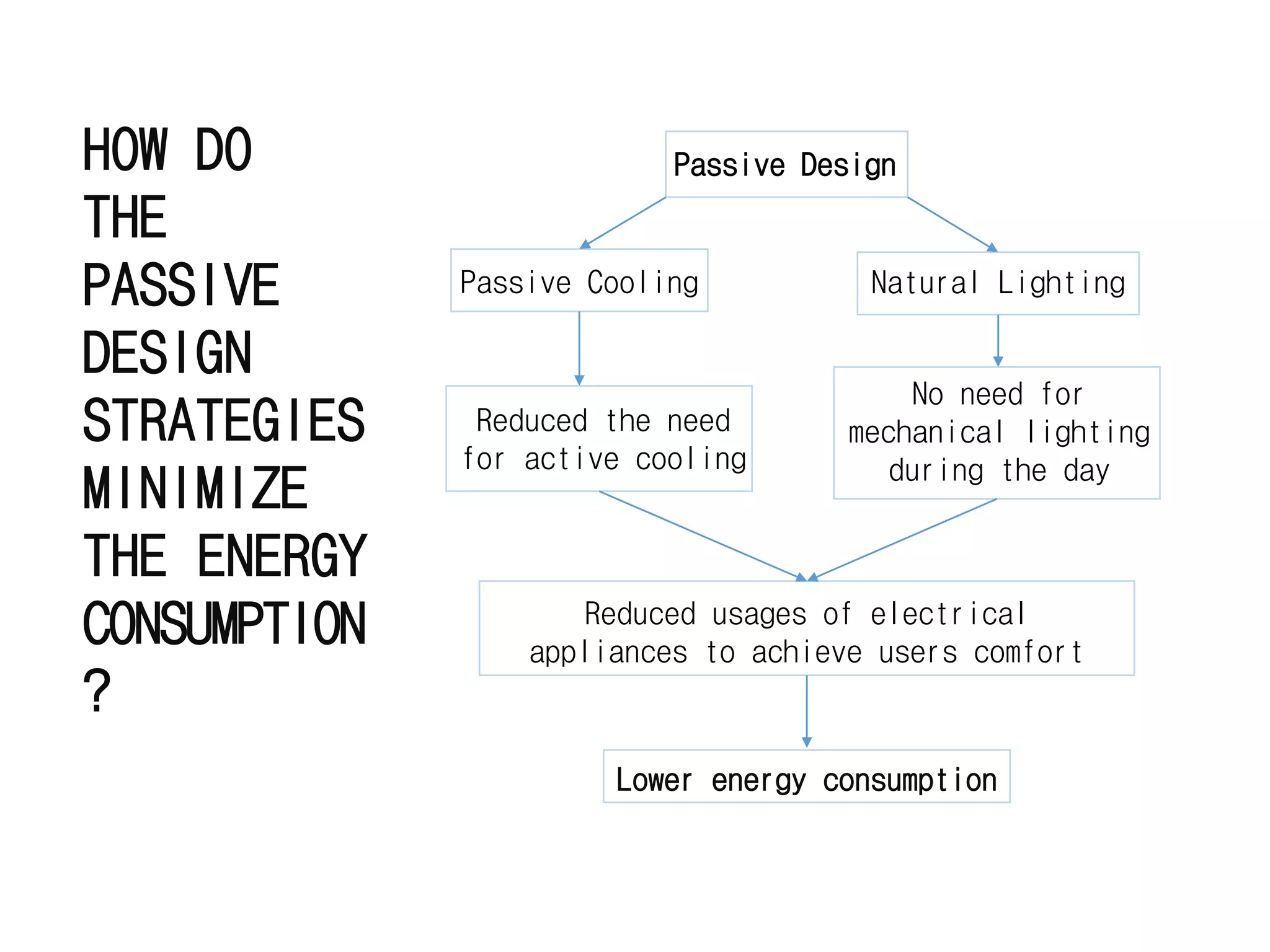 HOW DO
THE
PASSIVE
DESIGN
STRATEGIES
MINIMIZE
THE ENERGY
CONSUMPTION
?
Passive Design
Passive Cooling Natural Lighting
Reduced the need
for active cooling
No need for
mechanical lighting
during the day
Reduced usages of electrical
appliances to achieve users comfort
Lower energy consumption
 