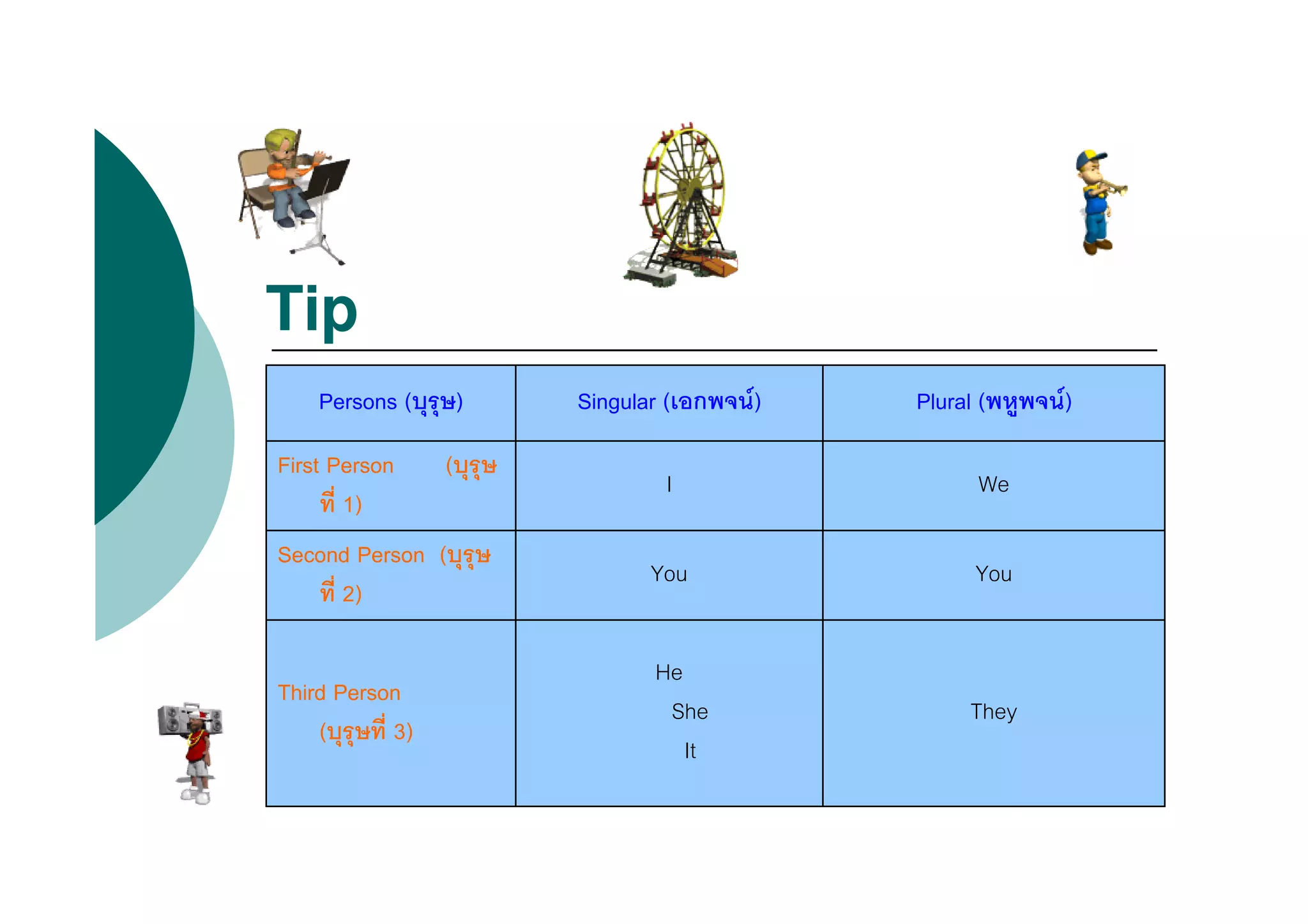 Tip
    Persons (       )   Singular (      )
                                        F   Plural (     )
                                                         F
First Person    (
                                 I                 We
       1)
Second Person (
                               You                You
     2)

                                He
Third Person
                                 She              They
    (      3)
                                   It
 