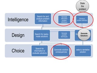 Choice
Design
Intelligence
Search for and
analyze problem
information
Search for ready-
made solutions
Search for
information to
evaluate solutions
Generate solution
consequences
Generate possible
techniques
select a tentative
solution
Generate
alternative
problem
definitions
Choose a
problem definition
Generate
possible
techniques
State
the
problem
Generate
Solutions
 