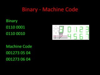 Binary - Machine Code
Binary
0110 0001
0110 0010
Machine Code
001273 05 04
001273 06 04

 