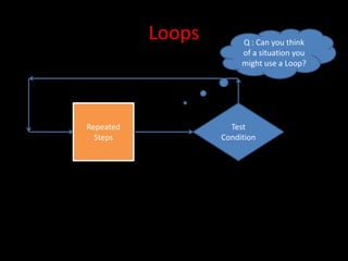 Loops

Repeated
Steps

Q : Can you think
of a situation you
might use a Loop?

Test
Condition

 