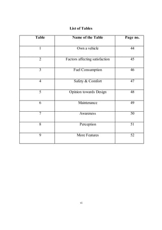 List of Tables
vi
Table Name of the Table Page no.
1 Own a vehicle 44
2 Factors affecting satisfaction 45
3 Fuel Consumption 46
4 Safety & Comfort 47
5 Opinion towards Design 48
6 Maintenance 49
7 Awareness 50
8 Perception 51
9 More Features 52
 