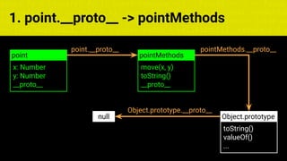 const fs = require('fs'); const compose = (...funcs) => x => funcs.
reduce((x, fn) => fn(x), x); const DENSITY_COL = 3; const renderTab
table => { const cellWidth = [18, 10, 8, 8, 18, 6]; return table.ma
=> (row.map((cell, i) => { const width = cellWidth[i]; return i ? c
1. point.__proto__ -> pointMethods
x: Number
y: Number
__proto__
point
move(x, y)
toString()
__proto__
pointMethods
point.__proto__
toString()
valueOf()
...
Object.prototype
pointMethods.__proto__
Object.prototype.__proto__
null
 