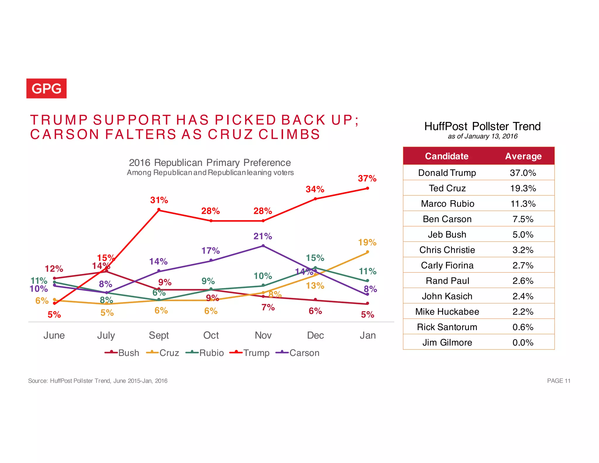 PAGE 11
T R U M P S U P PO RT H A S P I C K ED B A C K U P ;
C A R S ON FA LTERS A S C R U Z C L I M BS
Source: HuffPost Pollster Trend, June 2015-Jan, 2016
12% 14%
9%
9%
7% 6% 5%
6%
5% 6% 6%
8%
13%
19%
11%
8%
6%
9%
10%
15%
11%
5%
15%
31%
28% 28%
34%
37%
10%
8%
14%
17%
21%
14%
8%
June July Sept Oct Nov Dec Jan
2016 Republican Primary Preference
Among RepublicanandRepublicanleaning voters
Bush Cruz Rubio Trump Carson
Candidate Average
Donald Trump 37.0%
Ted Cruz 19.3%
Marco Rubio 11.3%
Ben Carson 7.5%
Jeb Bush 5.0%
Chris Christie 3.2%
Carly Fiorina 2.7%
Rand Paul 2.6%
John Kasich 2.4%
Mike Huckabee 2.2%
Rick Santorum 0.6%
Jim Gilmore 0.0%
HuffPost Pollster Trend
as of January 13, 2016
 