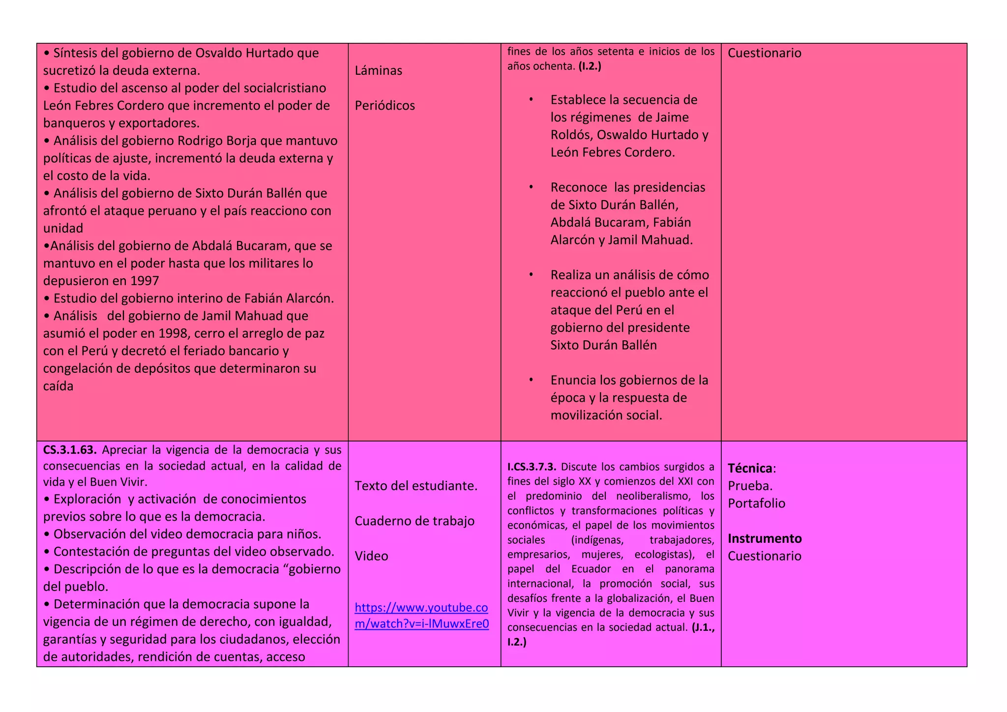 • Síntesis del gobierno de Osvaldo Hurtado que
sucretizó la deuda externa.
• Estudio del ascenso al poder del socialcristiano
León Febres Cordero que incremento el poder de
banqueros y exportadores.
• Análisis del gobierno Rodrigo Borja que mantuvo
políticas de ajuste, incrementó la deuda externa y
el costo de la vida.
• Análisis del gobierno de Sixto Durán Ballén que
afrontó el ataque peruano y el país reacciono con
unidad
•Análisis del gobierno de Abdalá Bucaram, que se
mantuvo en el poder hasta que los militares lo
depusieron en 1997
• Estudio del gobierno interino de Fabián Alarcón.
• Análisis del gobierno de Jamil Mahuad que
asumió el poder en 1998, cerro el arreglo de paz
con el Perú y decretó el feriado bancario y
congelación de depósitos que determinaron su
caída
Láminas
Periódicos
fines de los años setenta e inicios de los
años ochenta. (I.2.)
• Establece la secuencia de
los régimenes de Jaime
Roldós, Oswaldo Hurtado y
León Febres Cordero.
• Reconoce las presidencias
de Sixto Durán Ballén,
Abdalá Bucaram, Fabián
Alarcón y Jamil Mahuad.
• Realiza un análisis de cómo
reaccionó el pueblo ante el
ataque del Perú en el
gobierno del presidente
Sixto Durán Ballén
• Enuncia los gobiernos de la
época y la respuesta de
movilización social.
Cuestionario
CS.3.1.63. Apreciar la vigencia de la democracia y sus
consecuencias en la sociedad actual, en la calidad de
vida y el Buen Vivir.
• Exploración y activación de conocimientos
previos sobre lo que es la democracia.
• Observación del video democracia para niños.
• Contestación de preguntas del video observado.
• Descripción de lo que es la democracia “gobierno
del pueblo.
• Determinación que la democracia supone la
vigencia de un régimen de derecho, con igualdad,
garantías y seguridad para los ciudadanos, elección
de autoridades, rendición de cuentas, acceso
Texto del estudiante.
Cuaderno de trabajo
Video
https://www.youtube.co
m/watch?v=i-lMuwxEre0
I.CS.3.7.3. Discute los cambios surgidos a
fines del siglo XX y comienzos del XXI con
el predominio del neoliberalismo, los
conflictos y transformaciones políticas y
económicas, el papel de los movimientos
sociales (indígenas, trabajadores,
empresarios, mujeres, ecologistas), el
papel del Ecuador en el panorama
internacional, la promoción social, sus
desafíos frente a la globalización, el Buen
Vivir y la vigencia de la democracia y sus
consecuencias en la sociedad actual. (J.1.,
I.2.)
Técnica:
Prueba.
Portafolio
Instrumento
Cuestionario
 