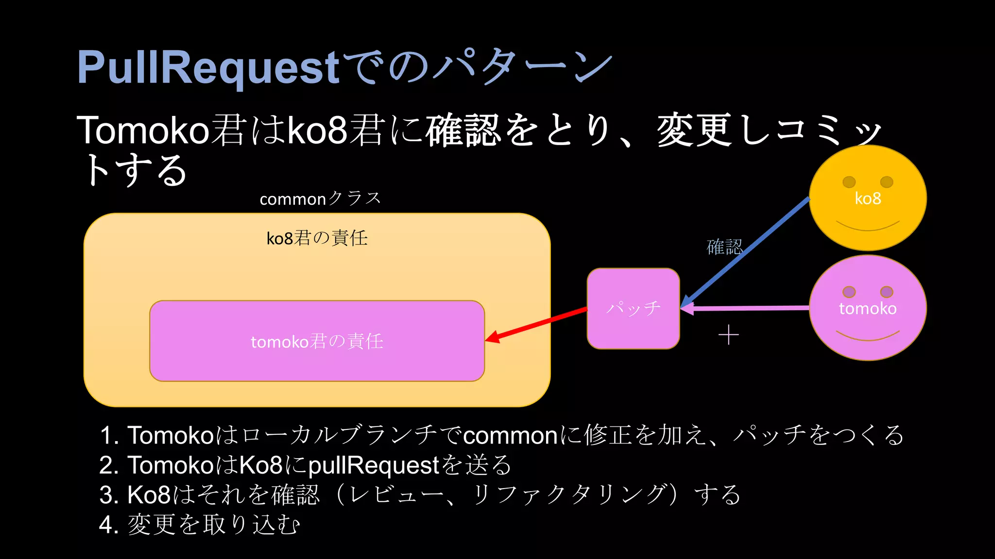 PullRequestでのパターン
Tomoko君はko8君に確認をとり、変更しコミッ
トする
ko8君の責任
commonクラス
tomoko君の責任
ko8
tomoko
確認
＋
1. Tomokoはローカルブランチでcommonに修正を加え、パッチをつくる
2. TomokoはKo8にpullRequestを送る
3. Ko8はそれを確認（レビュー、リファクタリング）する
4. 変更を取り込む
パッチ
 