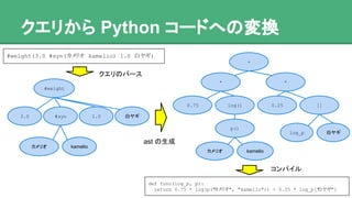 クエリから Python コードへの変換
#weight(3.0 #syn(カメリオ kamelio) 1.0 白ヤギ)
#weight
3.0 1.0 白ヤギ
カメリオ
def func(log_p, p):
return 0.75 * log(p("カメリオ", "kamelio")) + 0.25 * log_p["白ヤギ"]
+
* *
0.75 0.25log() []
p()
カメリ
オ
kamelio
白ヤギlog_p
クエリのパース
ast の生成
コンパイル
kamelio
#syn
 