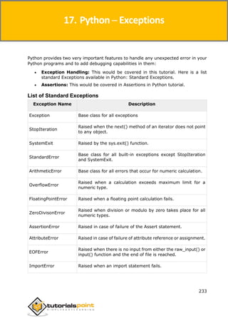 Python
233
Python provides two very important features to handle any unexpected error in your
Python programs and to add debugging capabilities in them:
 Exception Handling: This would be covered in this tutorial. Here is a list
standard Exceptions available in Python: Standard Exceptions.
 Assertions: This would be covered in Assertions in Python tutorial.
List of Standard Exceptions
Exception Name Description
Exception Base class for all exceptions
StopIteration
Raised when the next() method of an iterator does not point
to any object.
SystemExit Raised by the sys.exit() function.
StandardError
Base class for all built-in exceptions except StopIteration
and SystemExit.
ArithmeticError Base class for all errors that occur for numeric calculation.
OverflowError
Raised when a calculation exceeds maximum limit for a
numeric type.
FloatingPointError Raised when a floating point calculation fails.
ZeroDivisonError
Raised when division or modulo by zero takes place for all
numeric types.
AssertionError Raised in case of failure of the Assert statement.
AttributeError Raised in case of failure of attribute reference or assignment.
EOFError
Raised when there is no input from either the raw_input() or
input() function and the end of file is reached.
ImportError Raised when an import statement fails.
17. Python ─ Exceptions
 