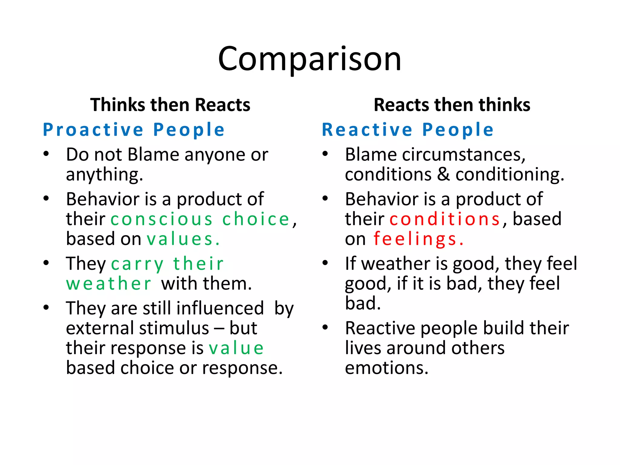 Comparison
     Thinks then Reacts                         Reacts then thinks
Proactive People                          Reactive People
• Do not Blame anyone or                  • Blame circumstances,
  anything.                                 conditions & conditioning.
• Behavior is a product of                • Behavior is a product of
  their c o n s c i o u s c h o i c e ,     their c o n d i t i o n s , based
  based on v a l u e s .                    on fe e l i n g s .
• They c a r r y t h e i r                • If weather is good, they feel
  w e a t h e r with them.                  good, if it is bad, they feel
• They are still influenced by              bad.
  external stimulus – but                 • Reactive people build their
  their response is v a l u e               lives around others
  based choice or response.                 emotions.
 